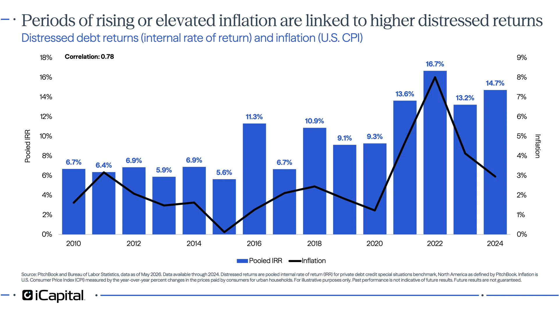 Exhibit 2: Periods of rising or elevated inflation are linked to higher distressed returns