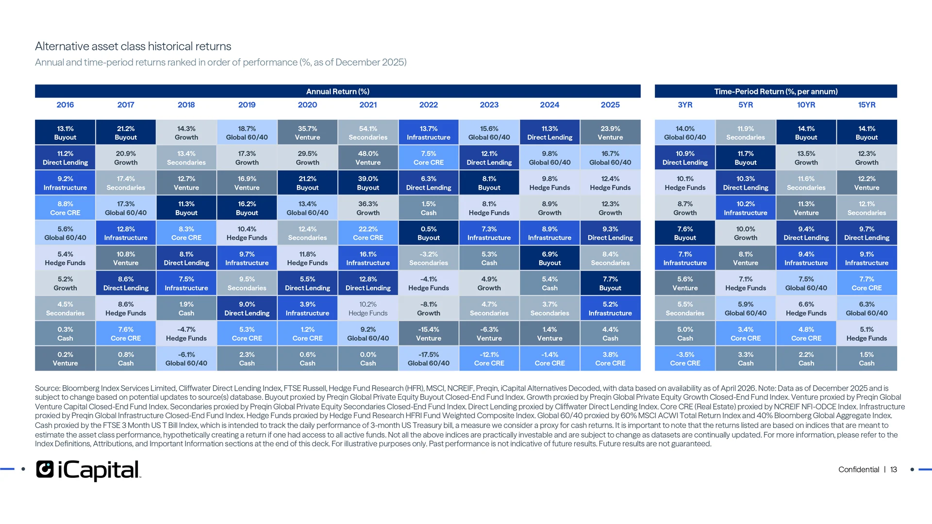Alternatives have offered strong, long-term outperformance vs. a traditional 60/40 portfolio