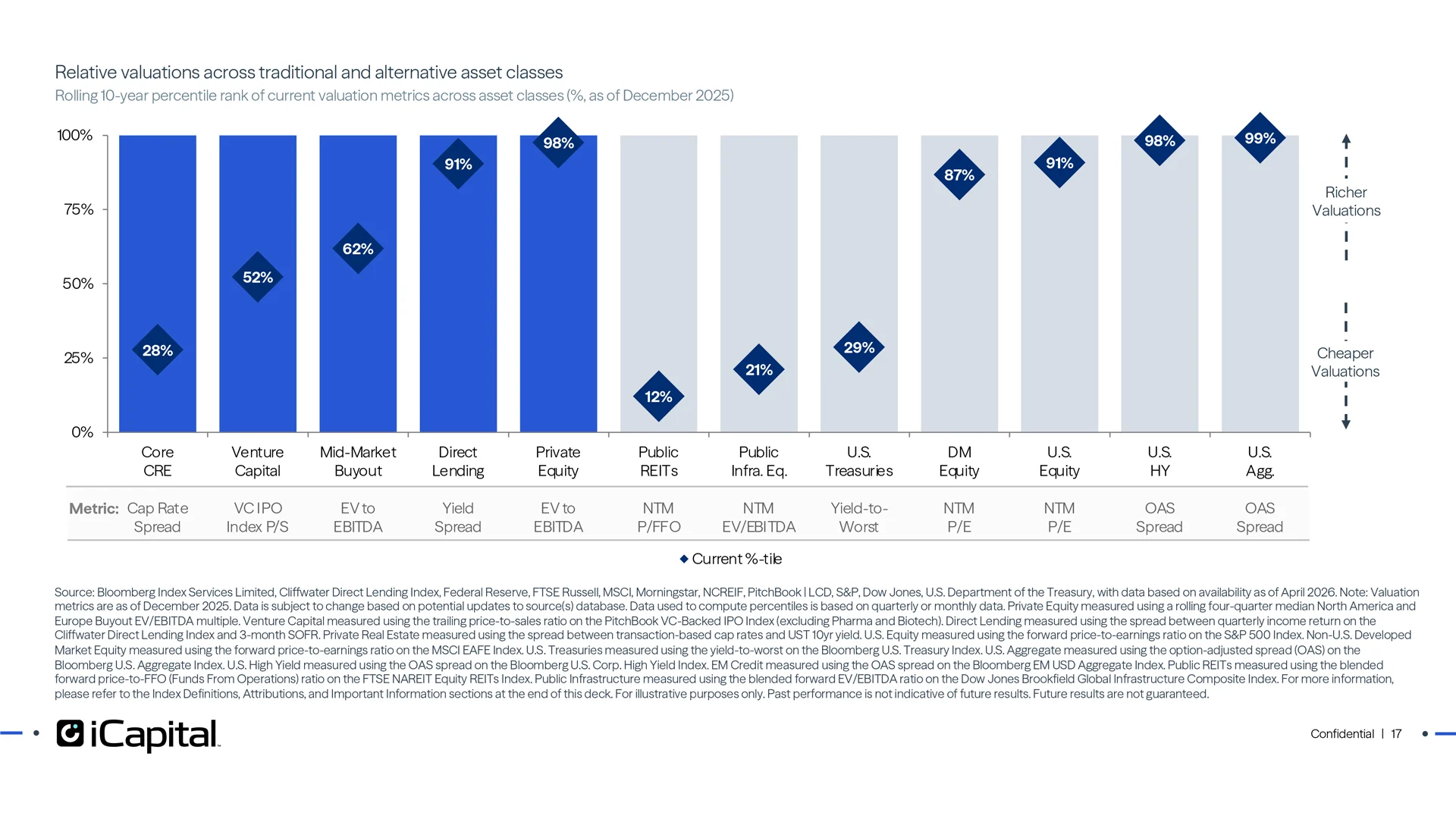 Select private market strategies are trading at valuations below historical levels