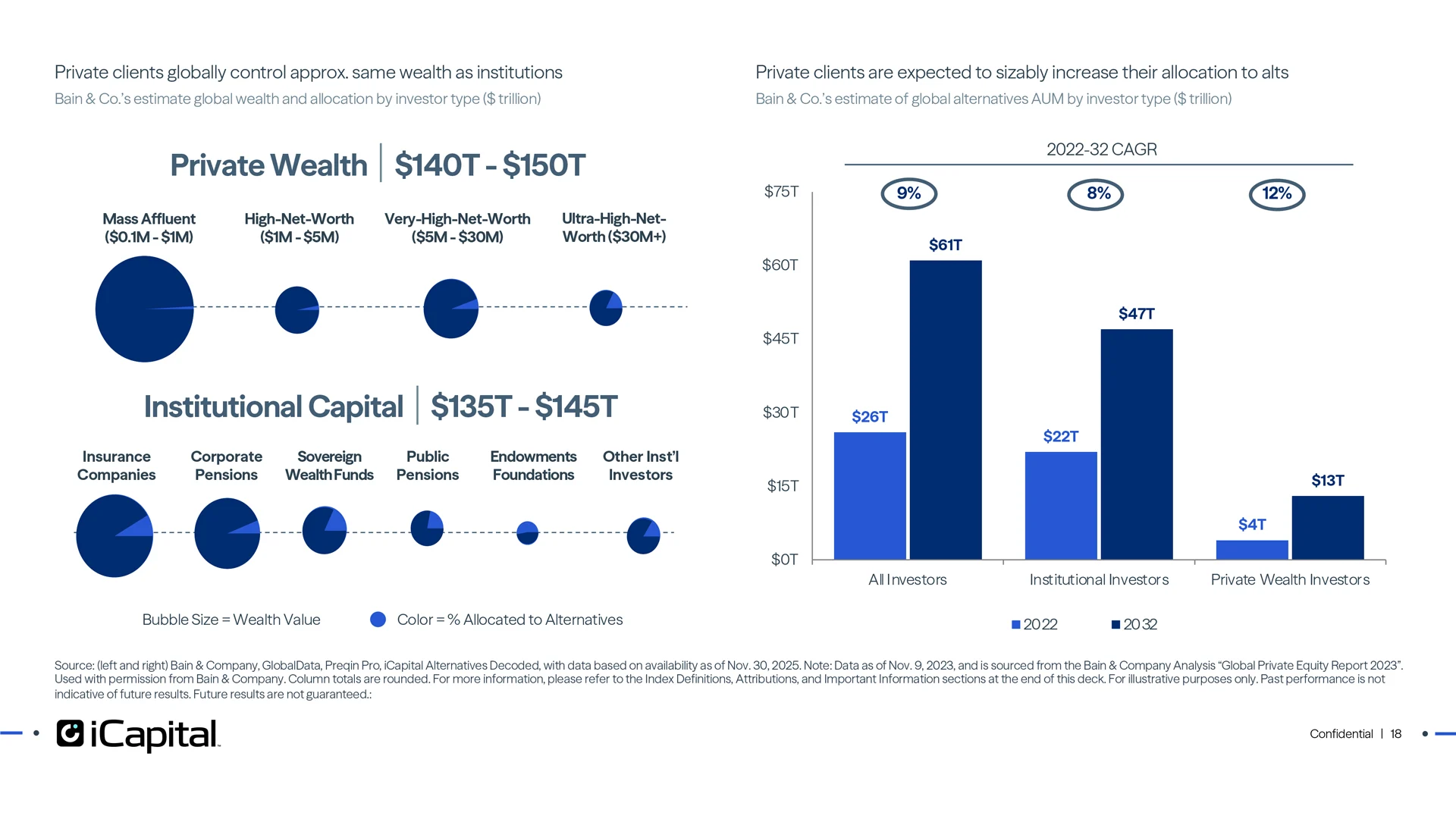Private clients to increase alternatives allocation from $4T to $13T by 2032
