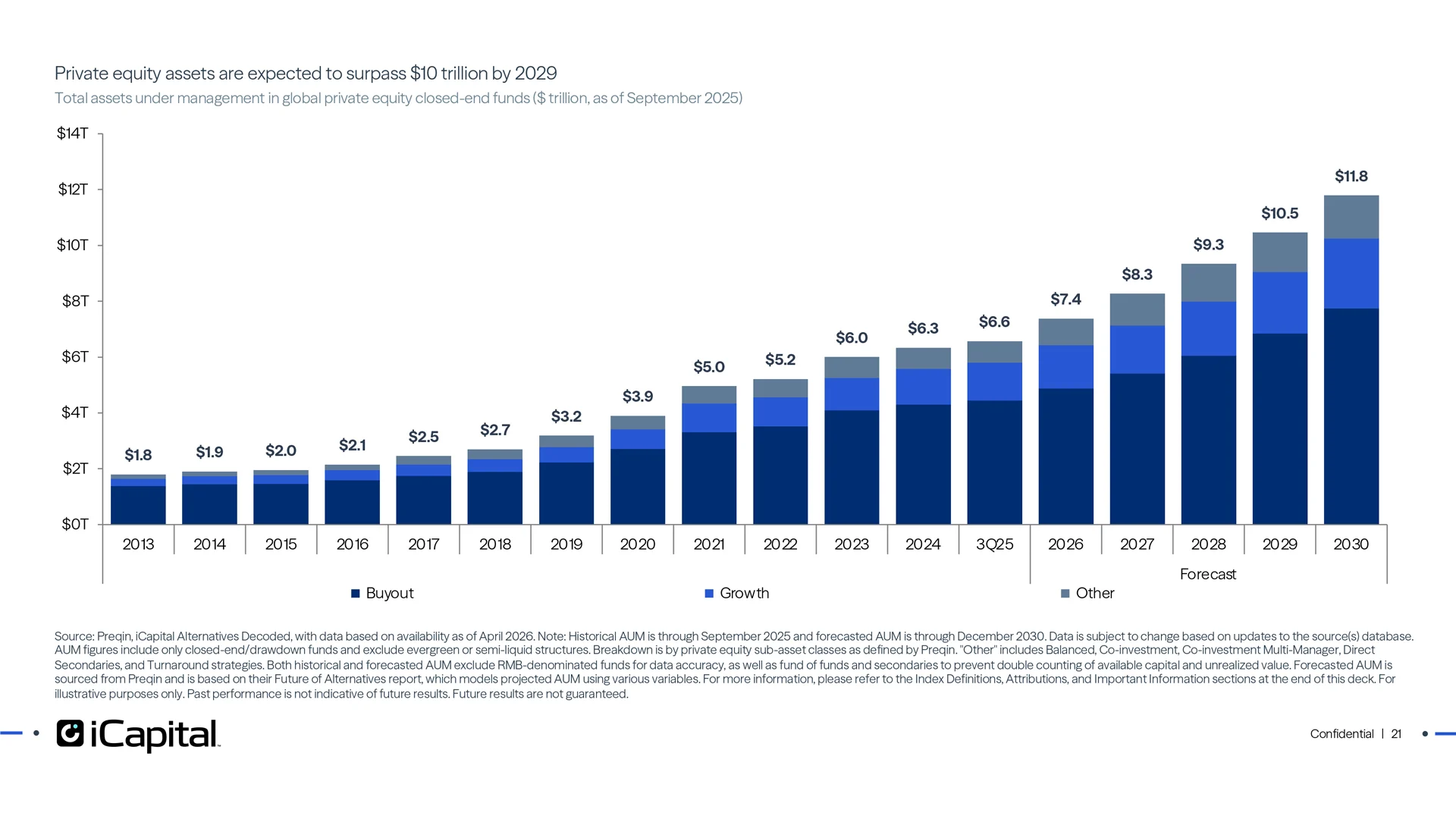 Private equity is the largest alternatives asset class and is expected to double by 2030