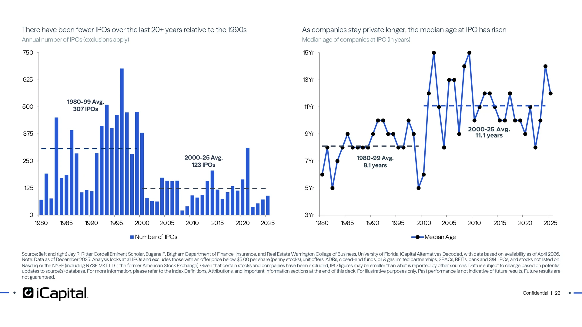IPO activity is not what it used to be as companies are staying private for longer
