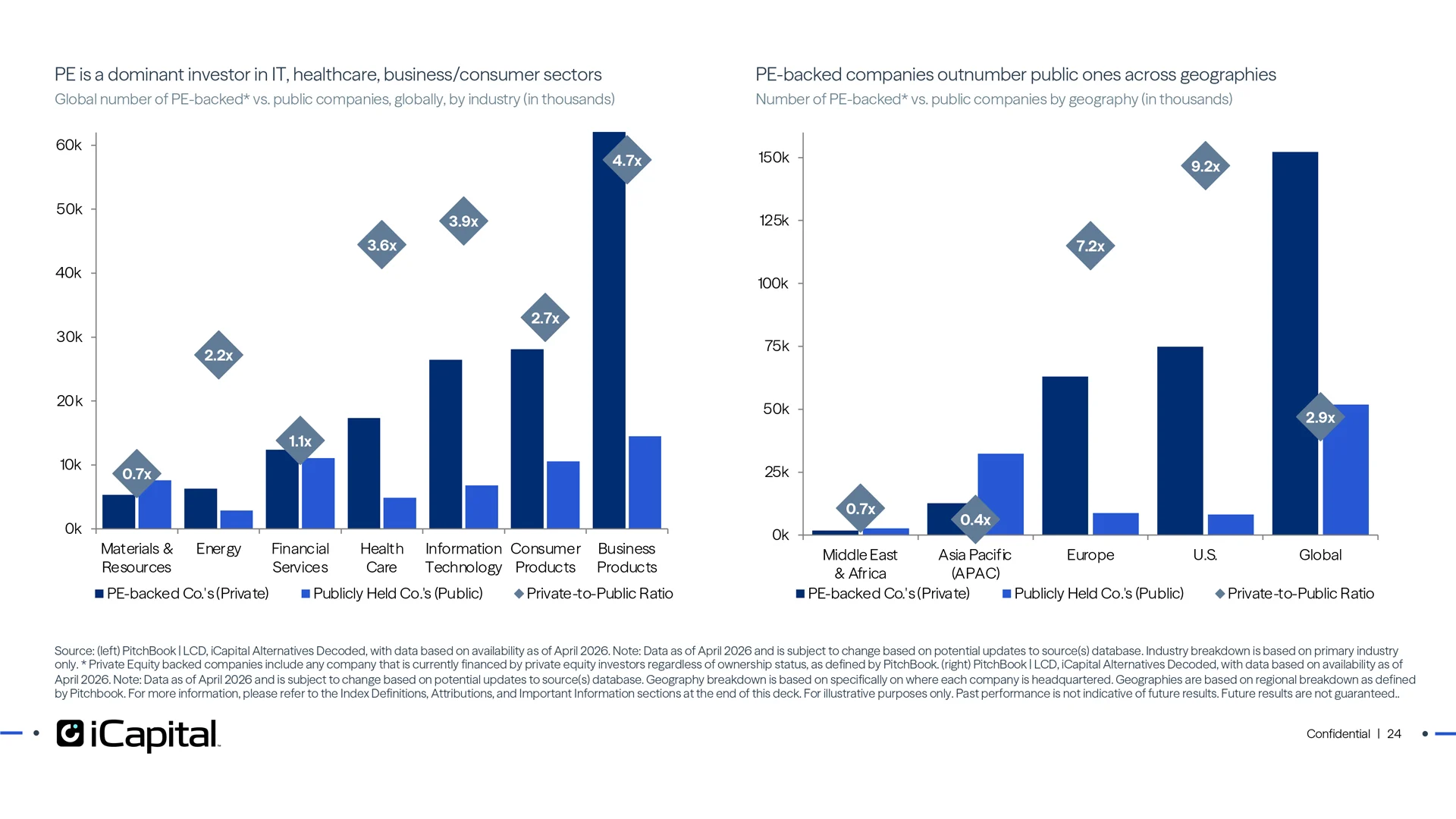 Private markets offer investors an opportunity to tap into a larger pool of innovation