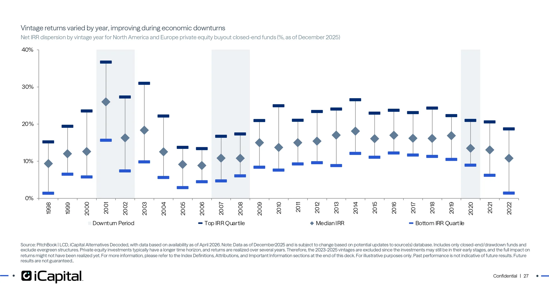 Private equity performance generally improves following downturn year vintages