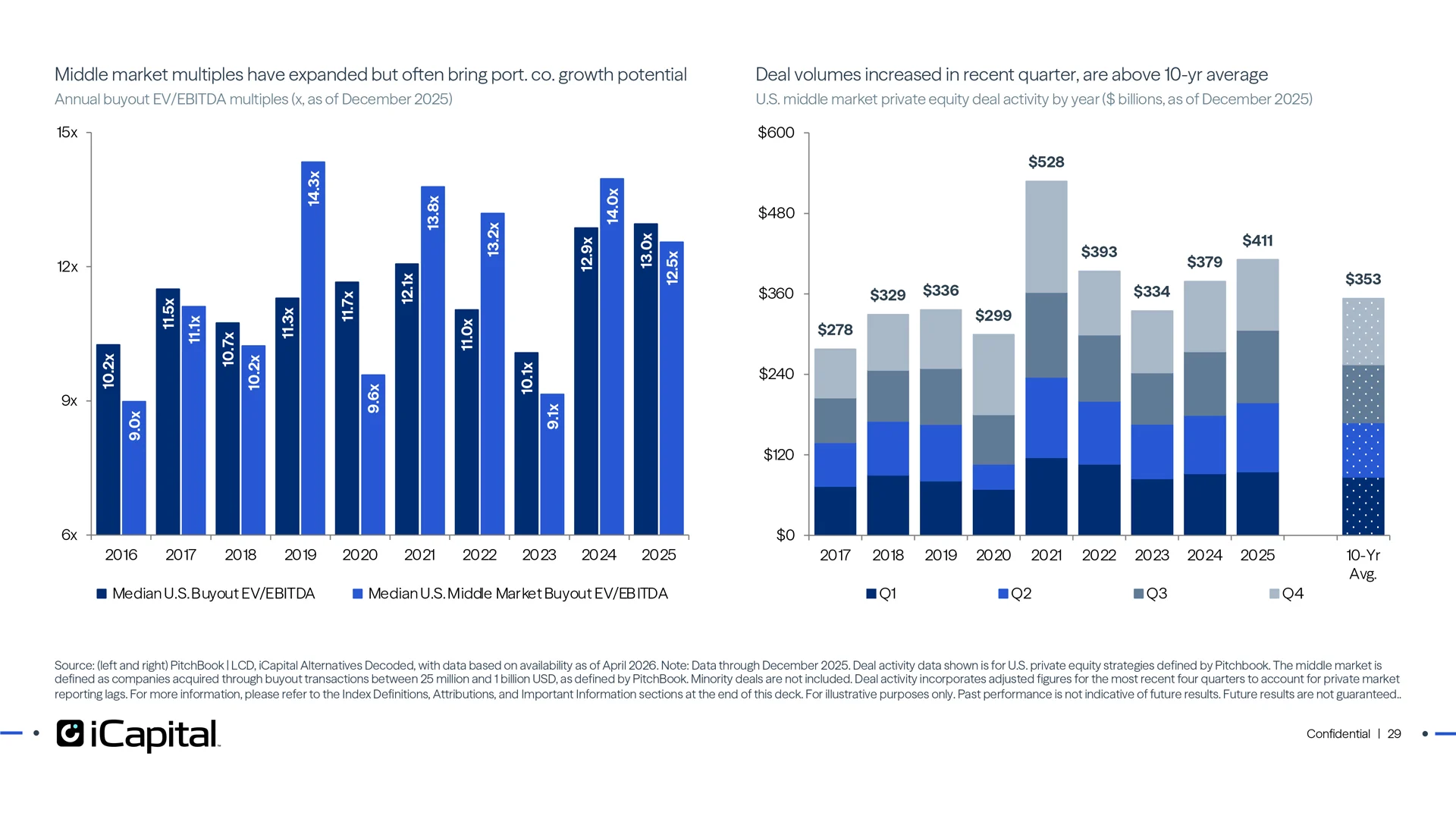Lower rates may favor large buyouts, however middle market also offers opportunities