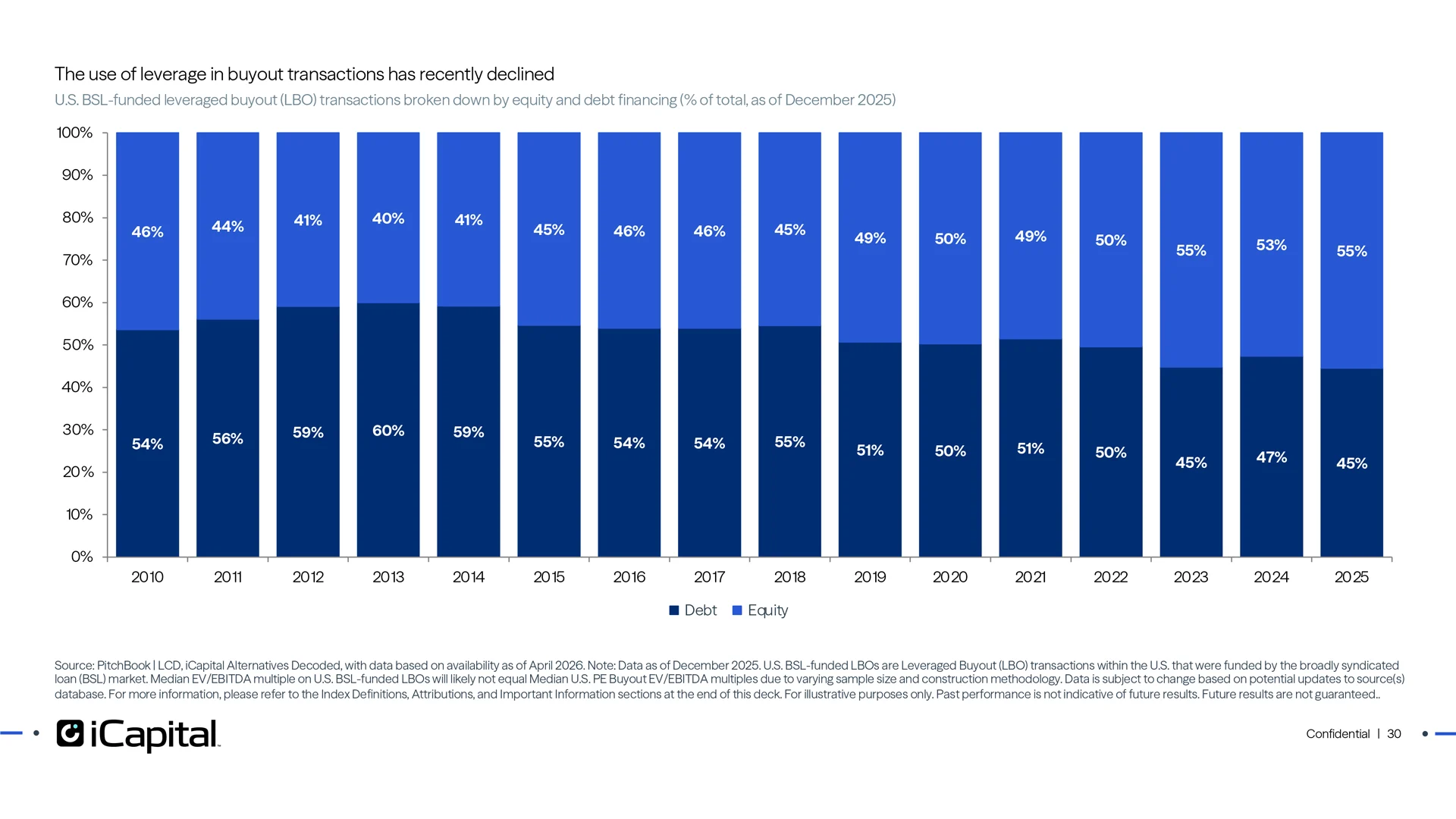 Managers adjusted to higher cost of capital by reducing leverage, but this is changing