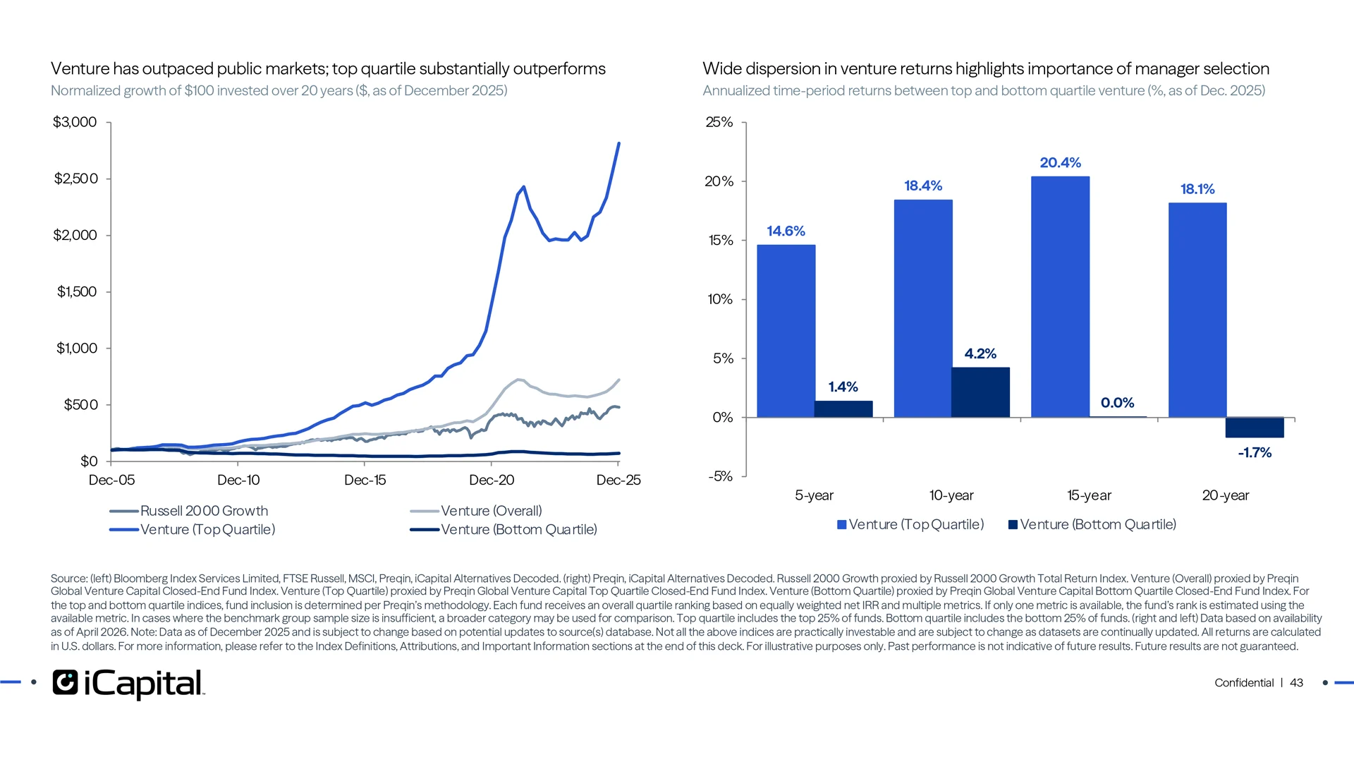 Manager selection is key when investing in VC; top quartile significantly outperforms