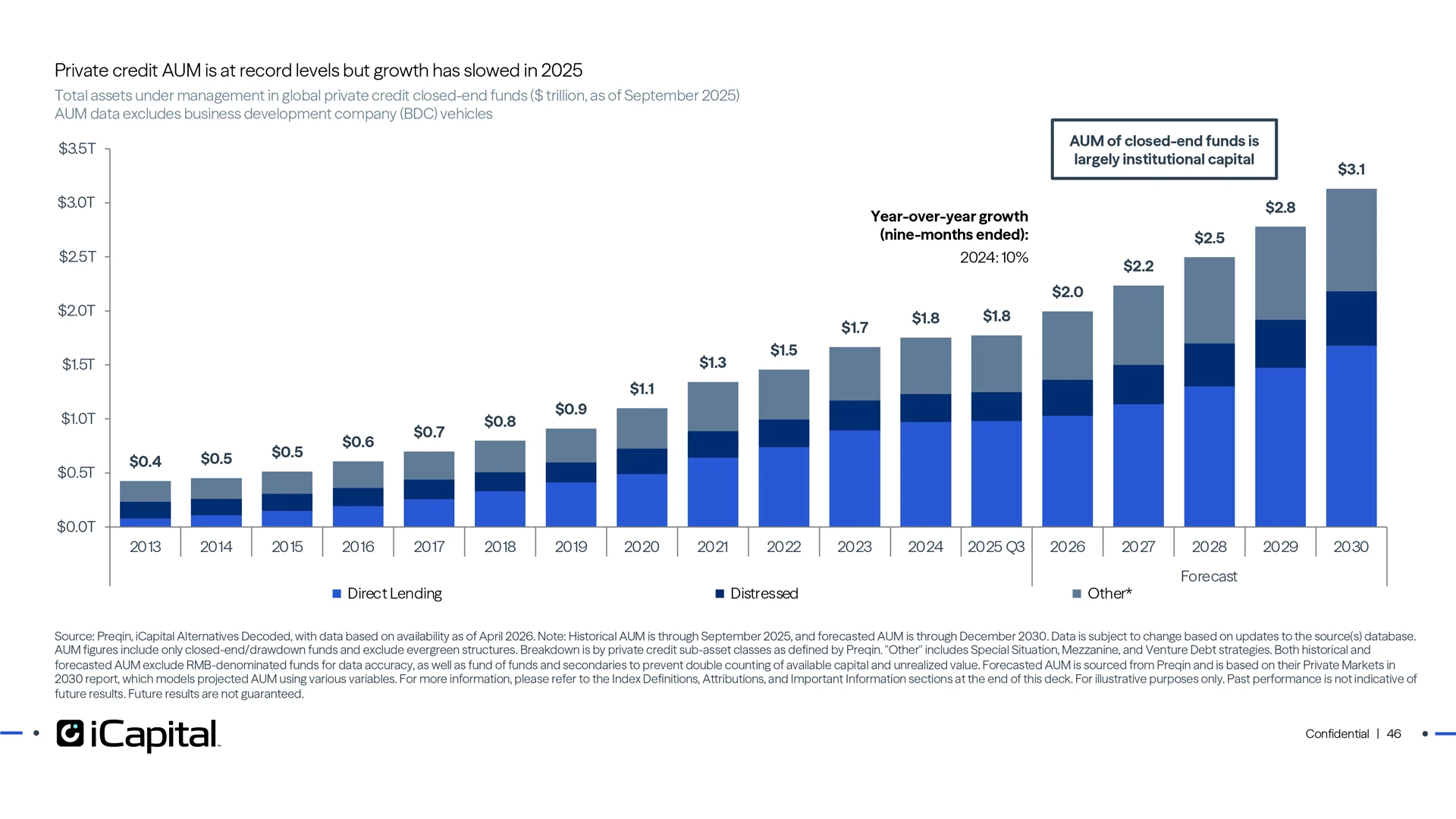 Private credit assets have grown rapidly but are showing signs of a mid-cycle plateau