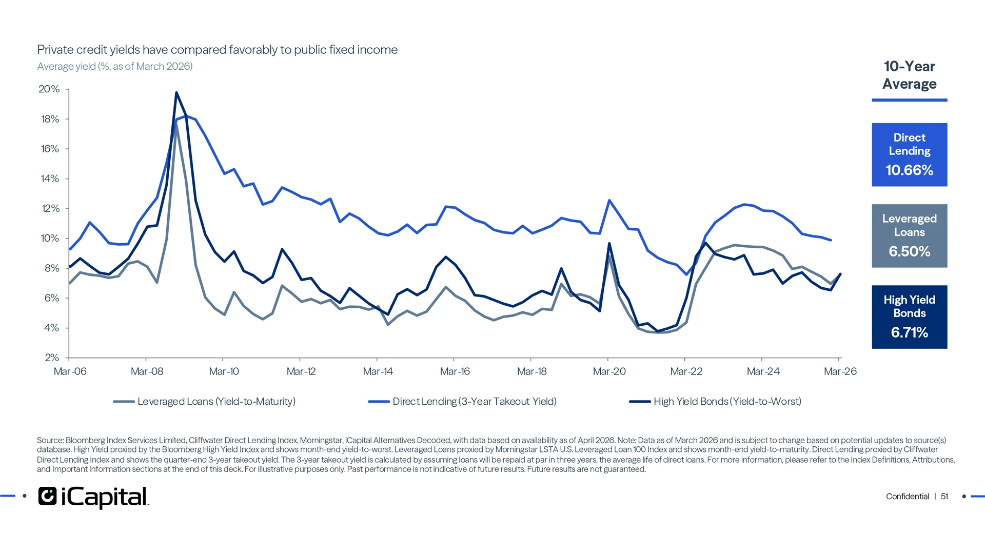 Even with recent noise, risk premium provides a backdrop for attractive relative yields