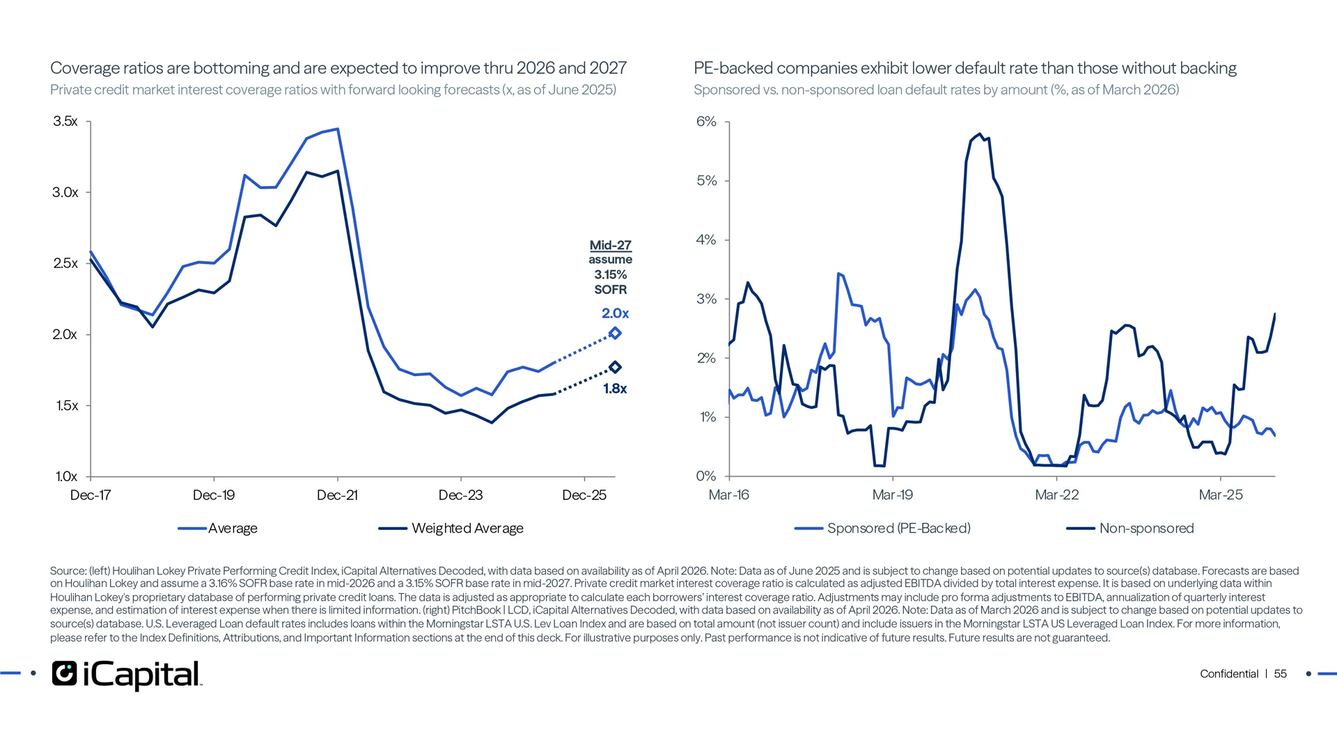 Coverage ratios are strengthening which should provide comfort in credit quality
