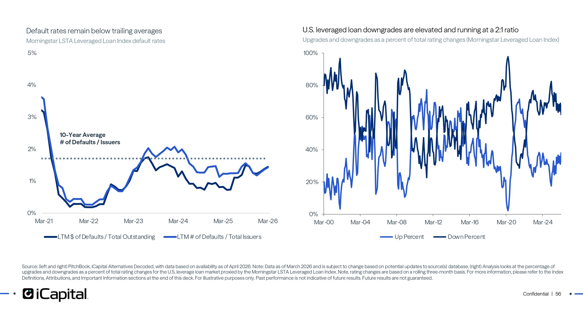 Even with steady defaults, signs of stress exist seen with an increase in downgrades