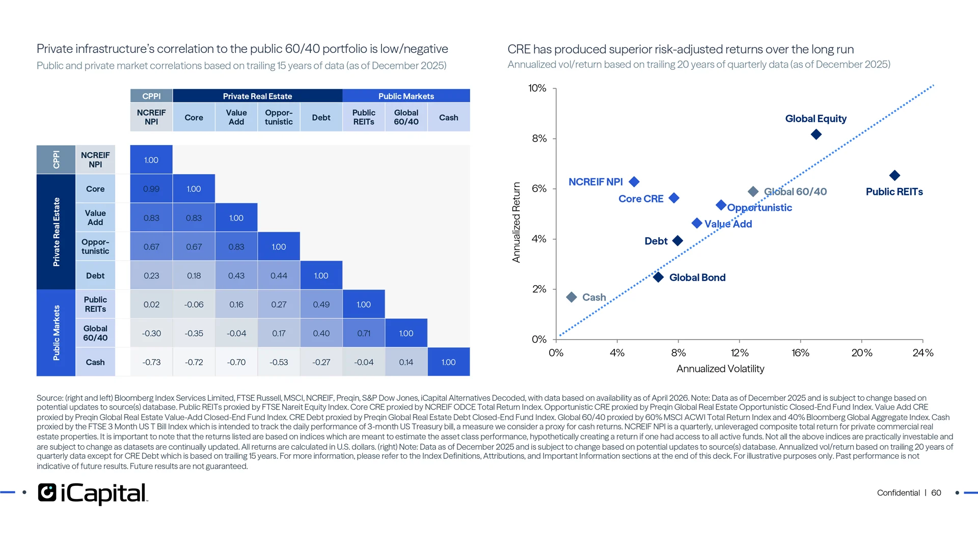 CRE has had a low correlation to and better risk-adjusted returns than public markets
