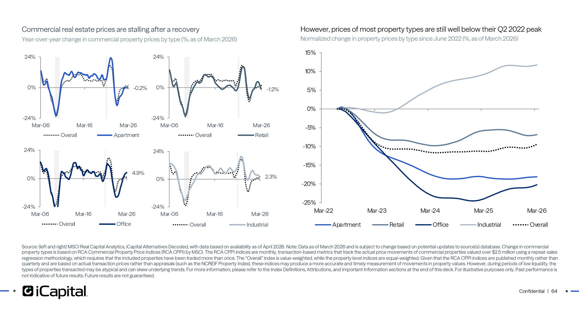 A pricing recovery has flattened out across major property types