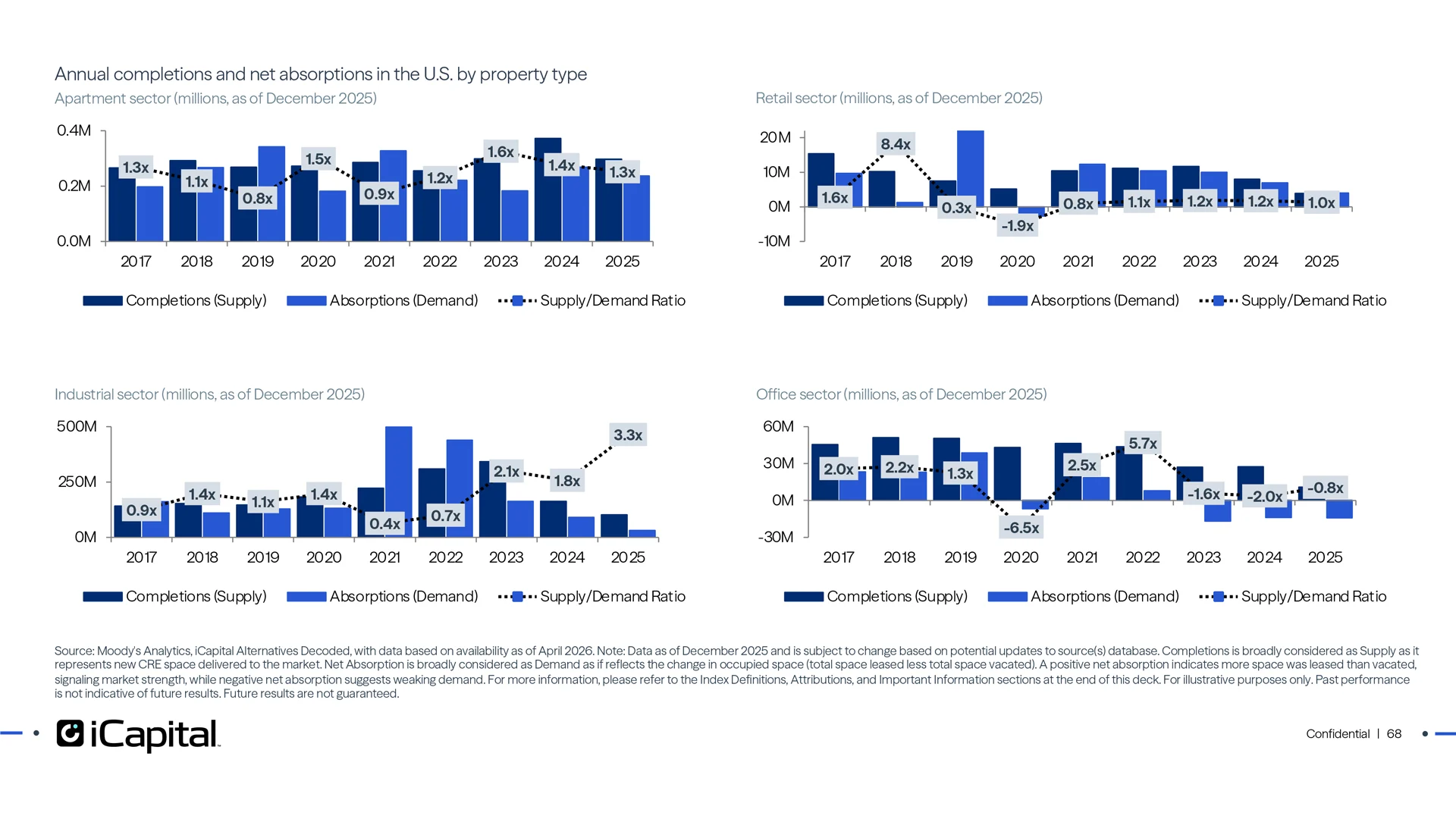 Supply and demand dynamics remain relatively healthy
