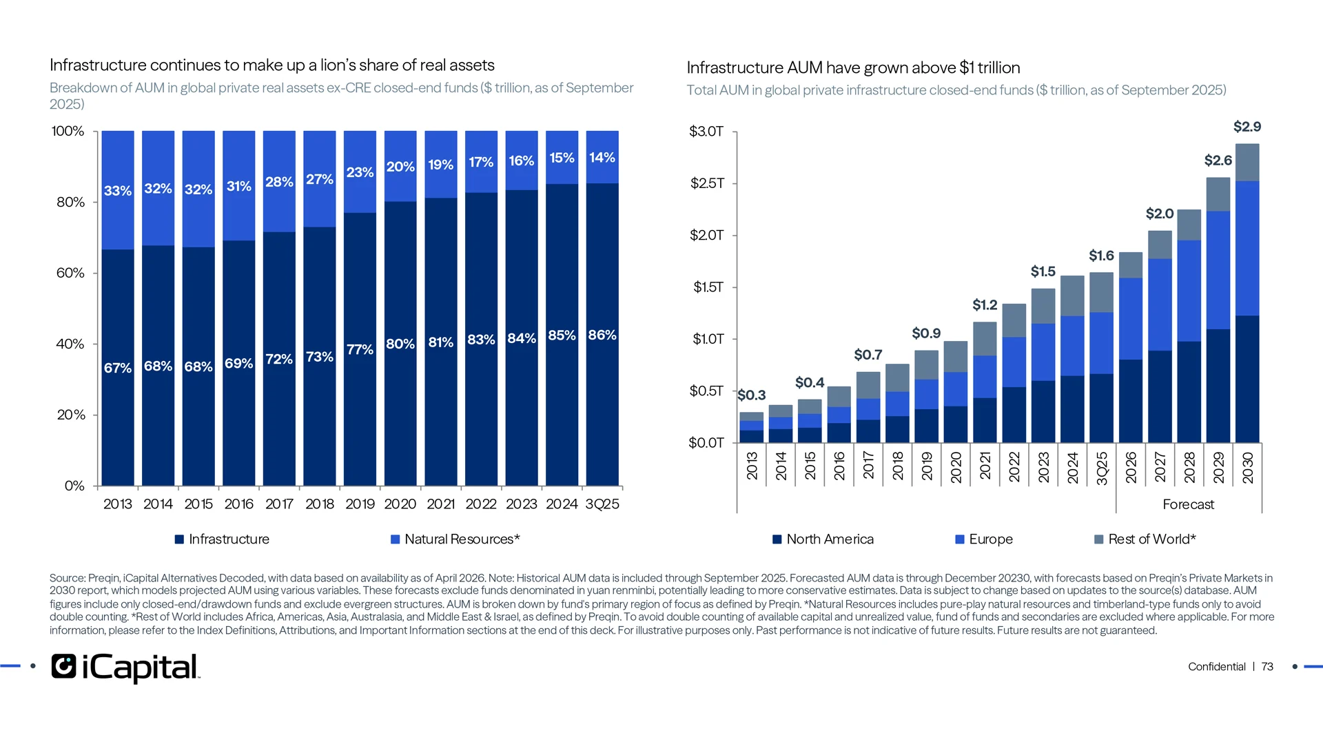 Infrastructure is a diverse asset class primarily across North America and Europe