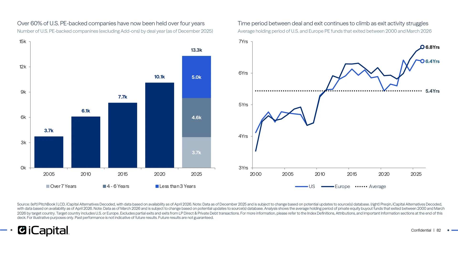 The PE exit overhang is growing, with a significant backlog of unrealized value