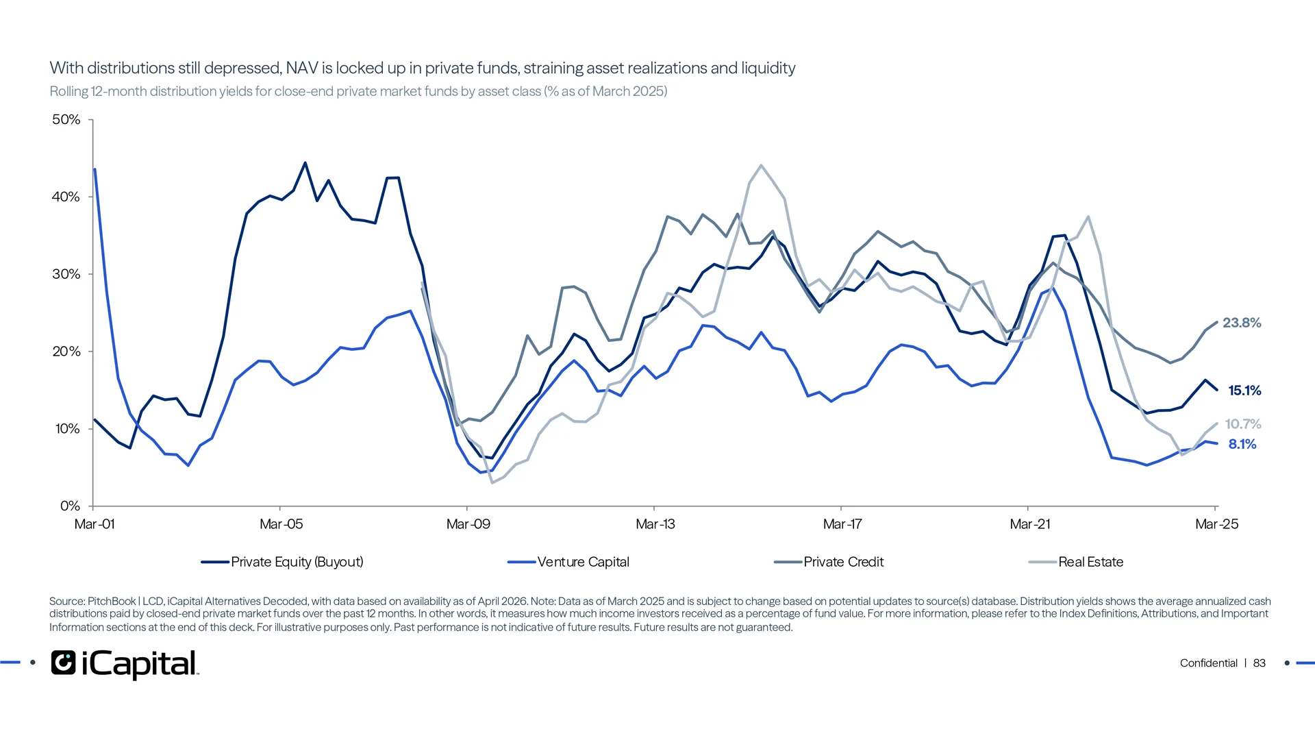 Distributions are recovering but still suggest a challenging realization environment