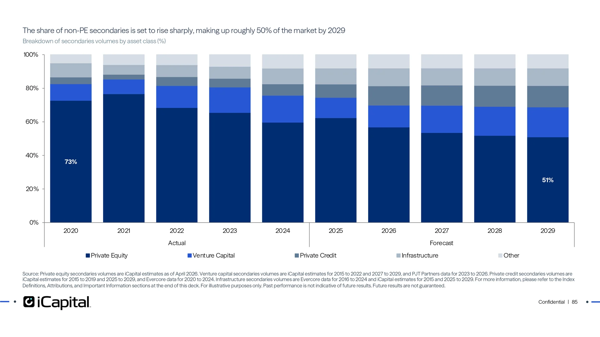 Growth in PE created a need for secondaries, other asset classes are now following