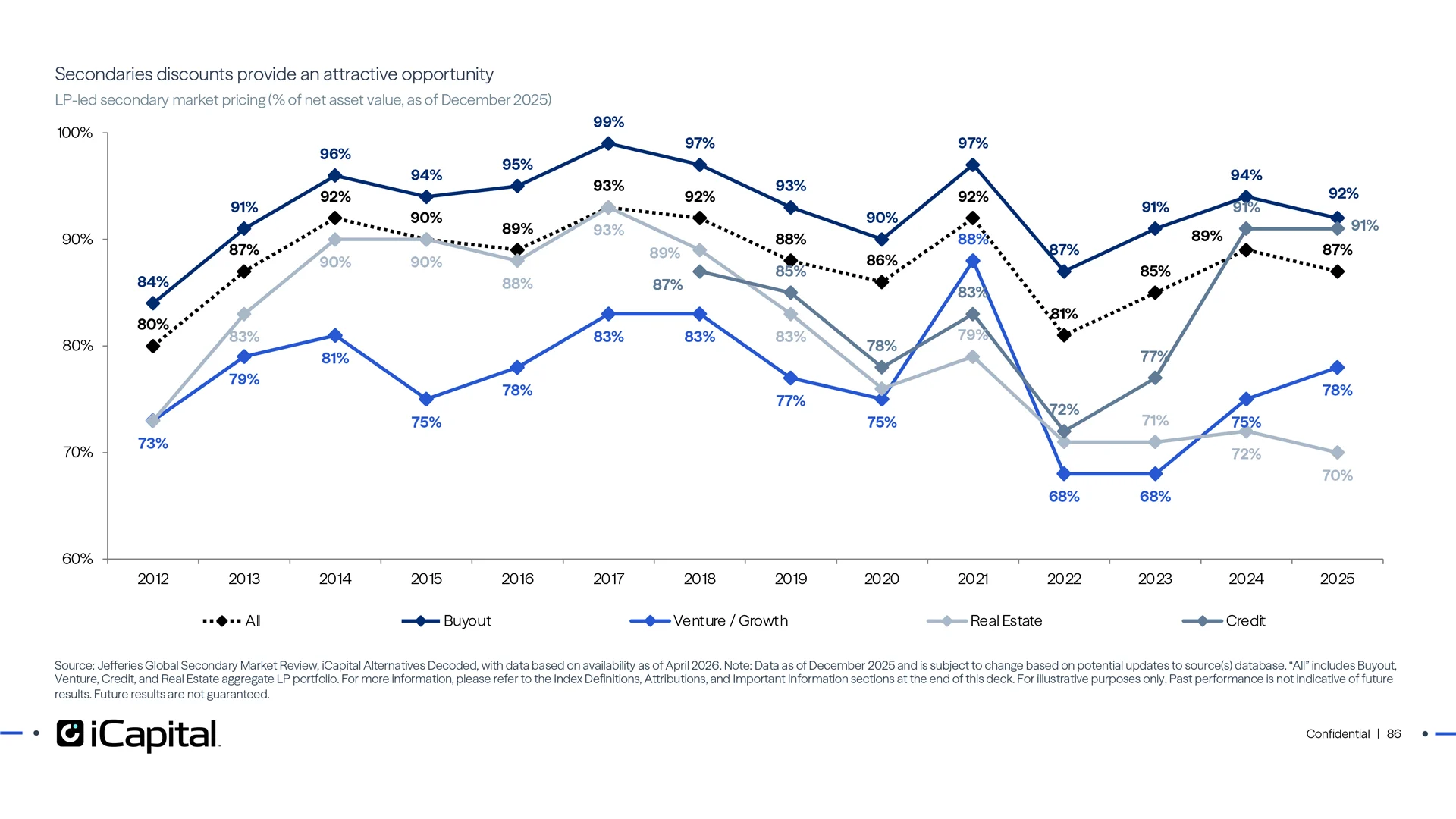 Secondary discounts remain attractive on a longer-term view