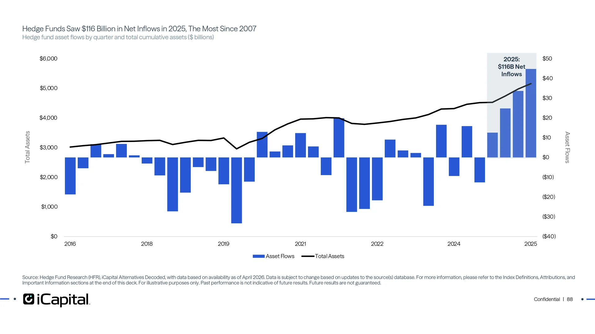 Hedge funds are seeing the largest inflows in decades