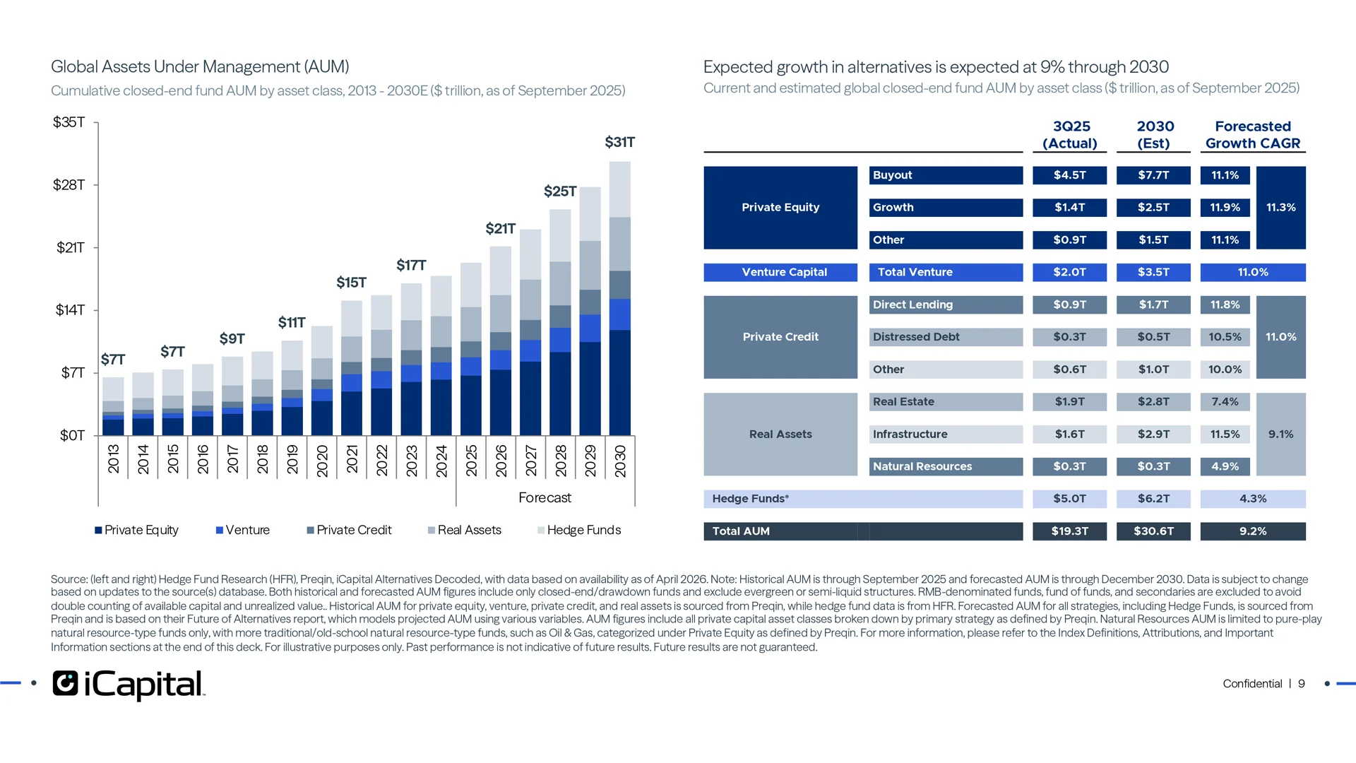 Alternatives have grown significantly and are projected to increase in years ahead