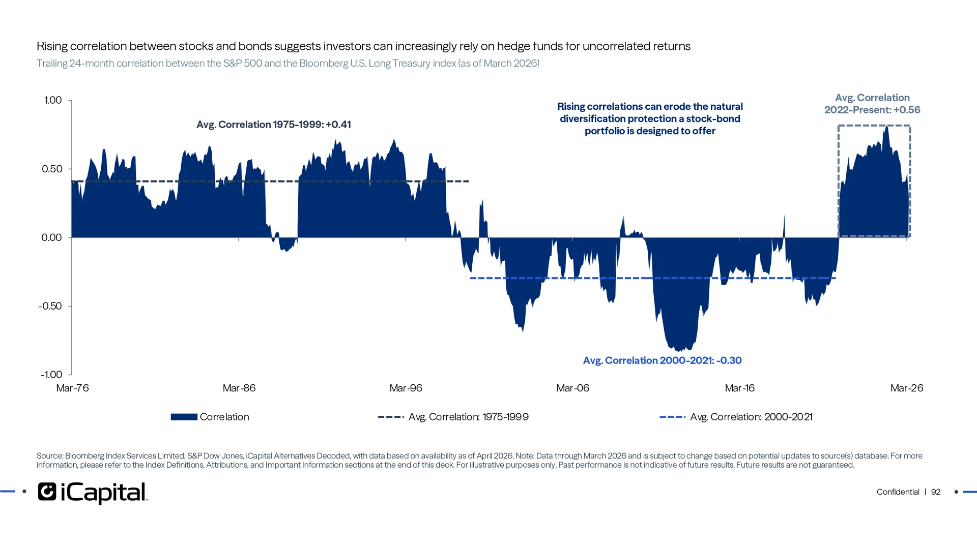 60/40 portfolios are no longer providing the “auto-diversification” benefits for clients