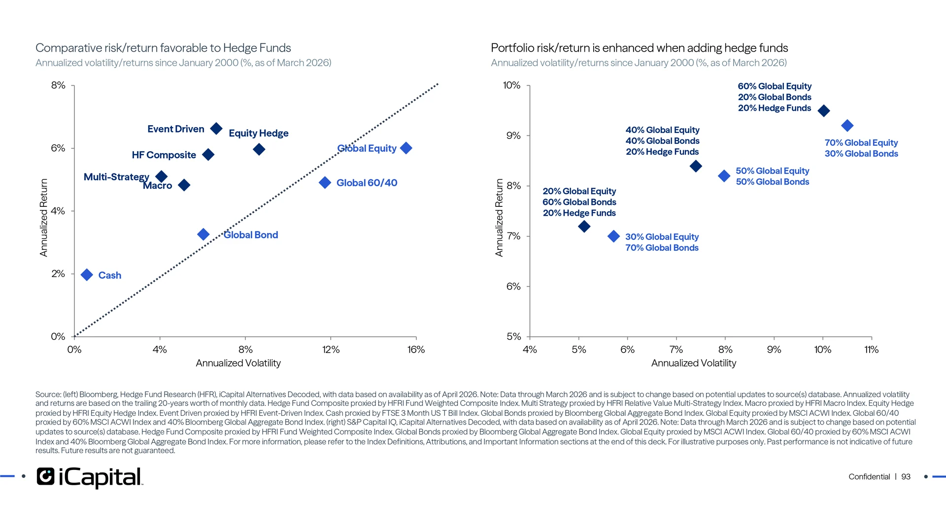 Historically, adding hedge funds to traditional portfolios has improved risk/return