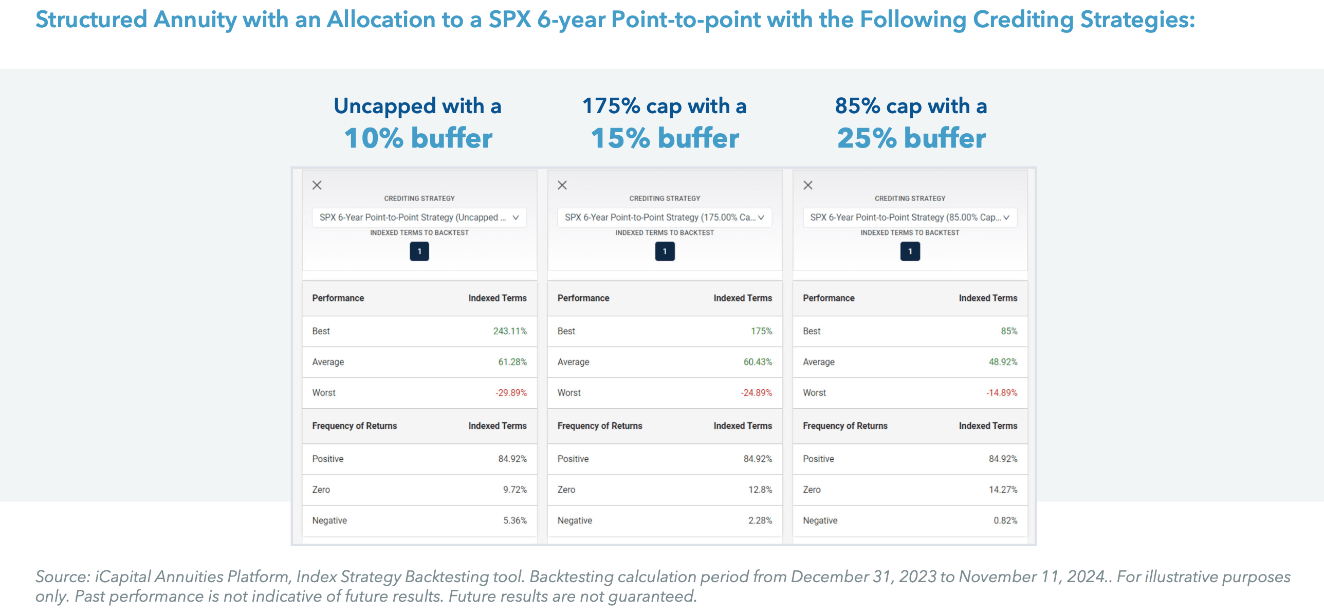 Structured Annuity with an Allocation to a SPX 6-year Point-to-point with the Following Crediting Strategies: