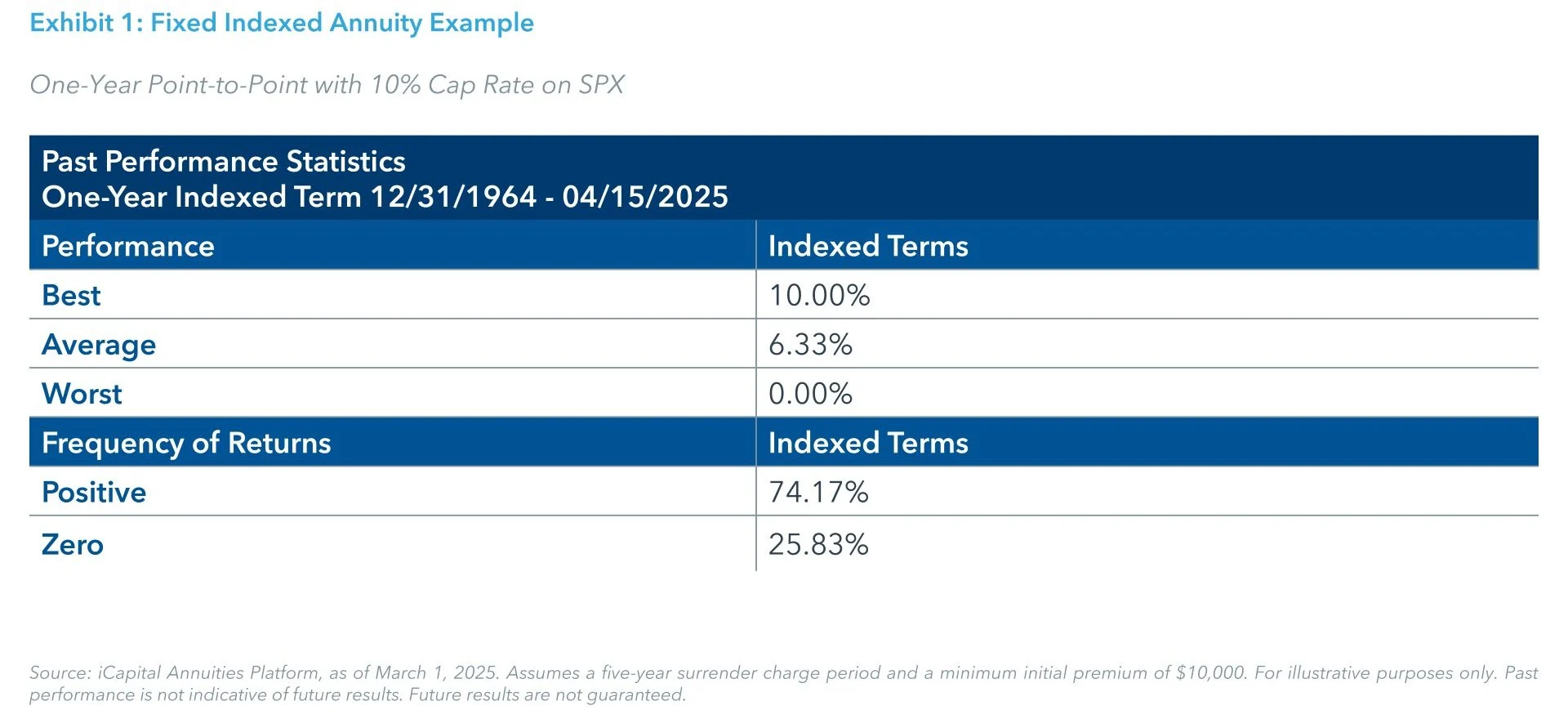 Fixed Indexed Annuity Example