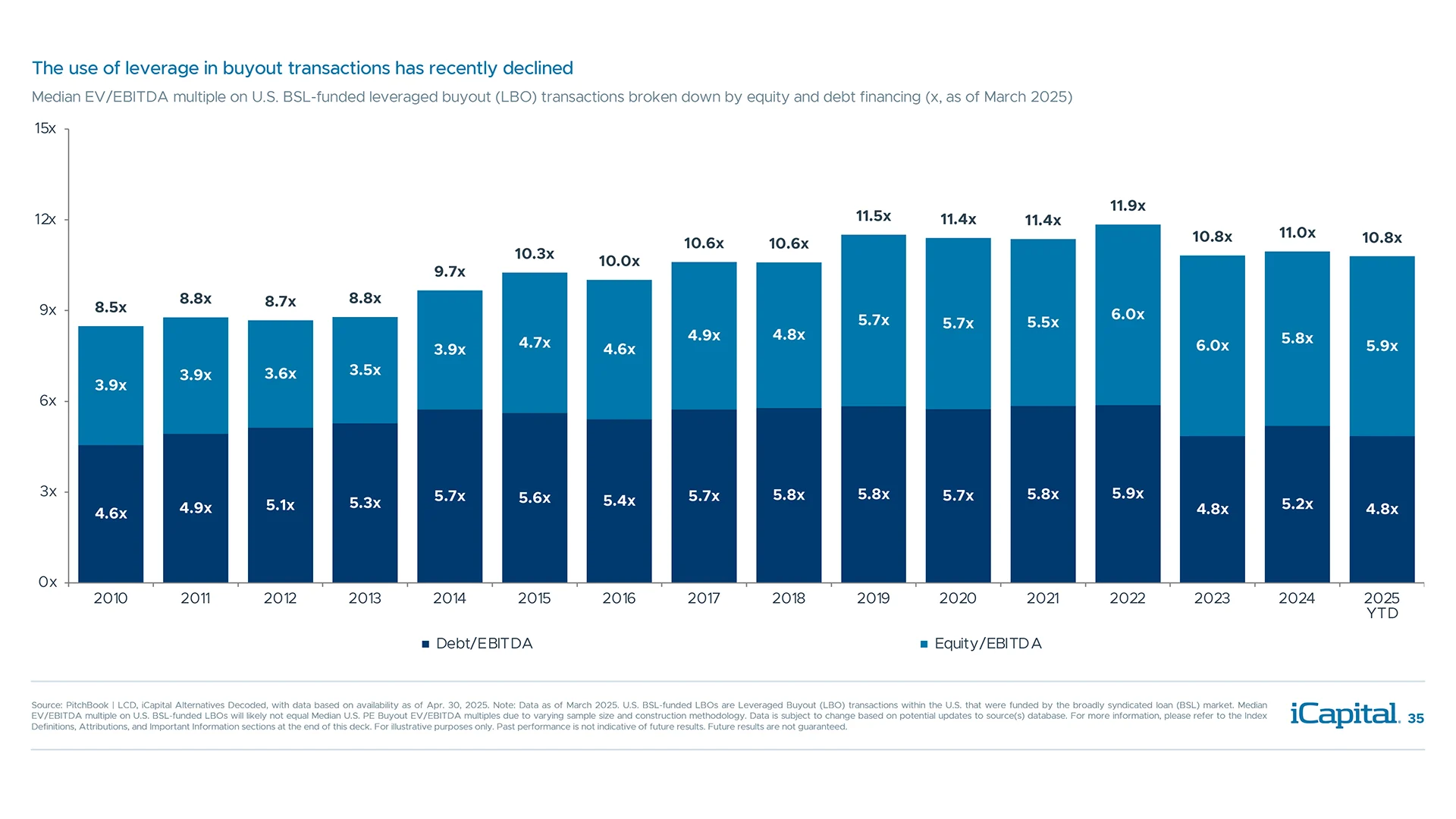 Fund managers have adjusted to higher cost of capital by reducing the use of leverage