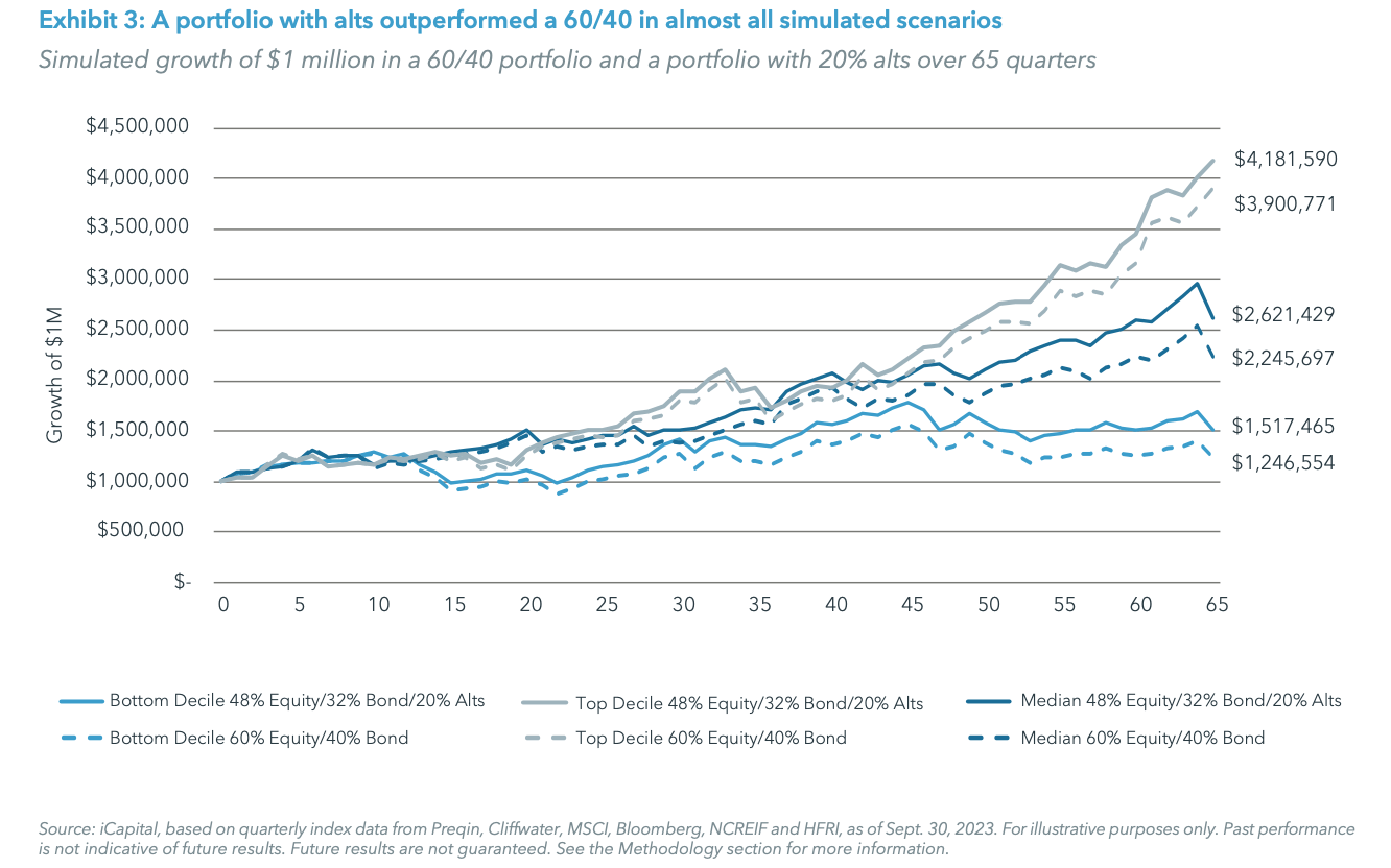 Exhibit 3: A portfolio with alts outperformed a 60/40 in almost all simulated scenarios