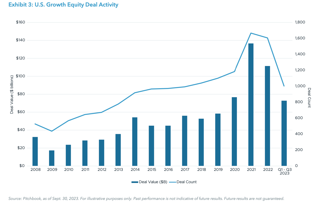 Exhibit 3: U.S. Growth Equity Deal Activity