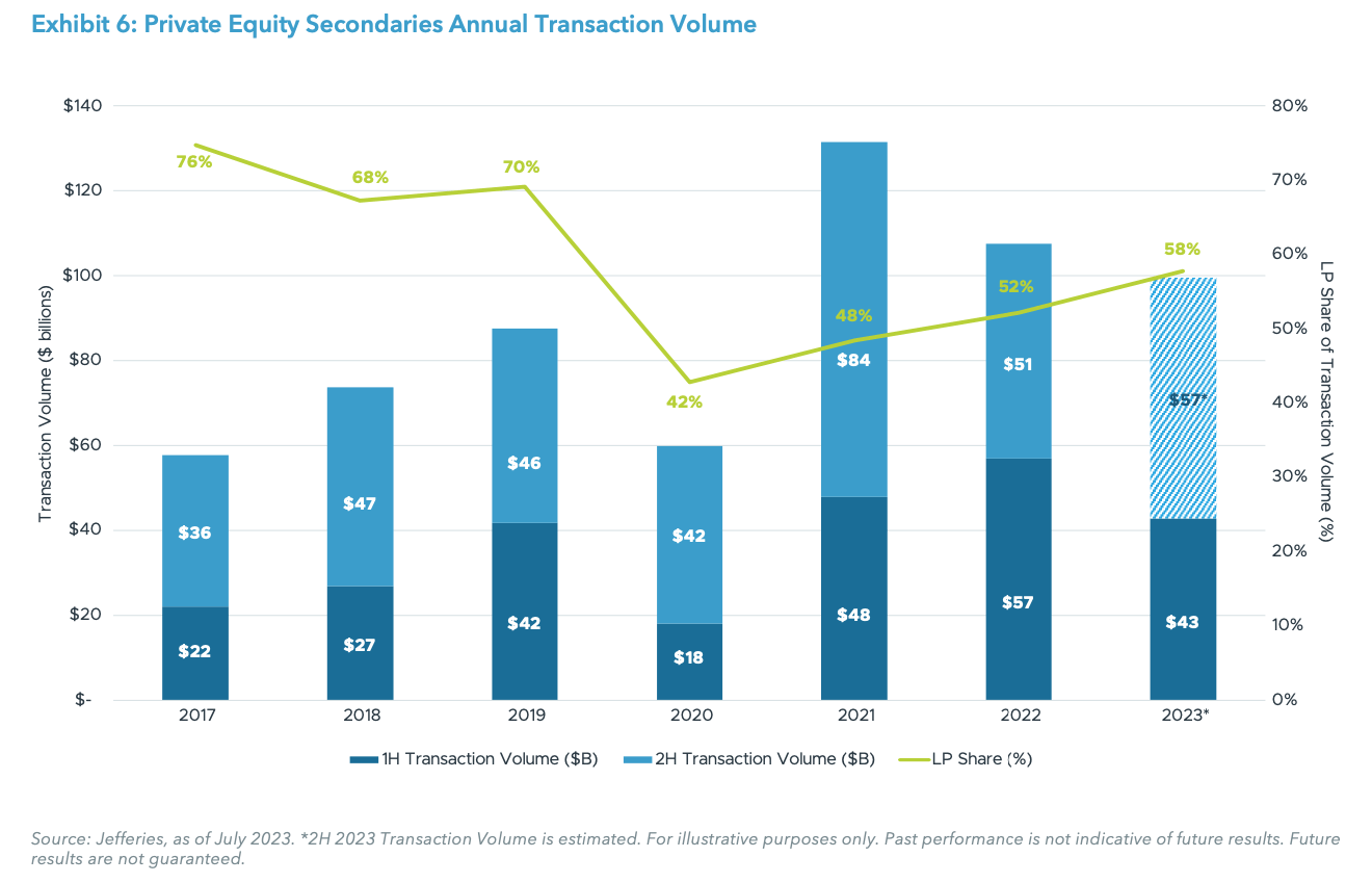 Exhibit 6: Private Equity Secondaries Annual Transaction Volume