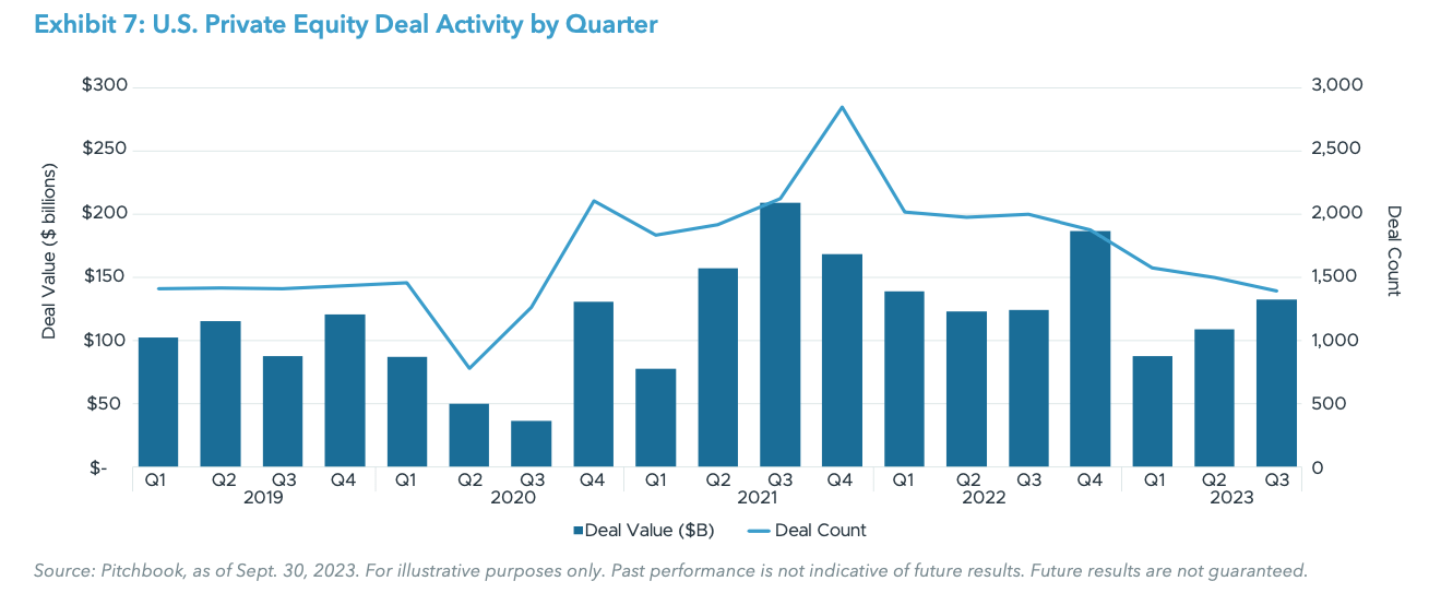 Exhibit 7: U.S. Private Equity Deal Activity by Quarter