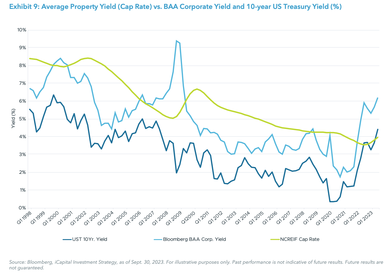 Exhibit 9: Average Property Yield (Cap Rate) vs. BAA Corporate Yield and 10-year US Treasury Yield (%)