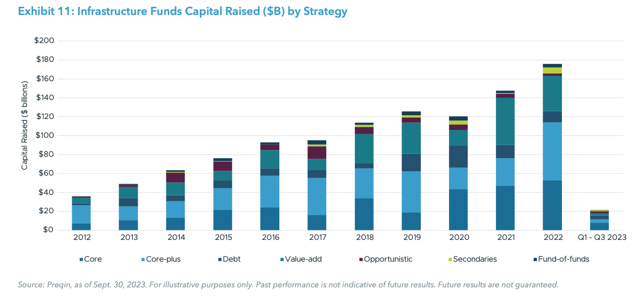 Exhibit 11: Infrastructure Funds Capital Raised ($B) by Strategy