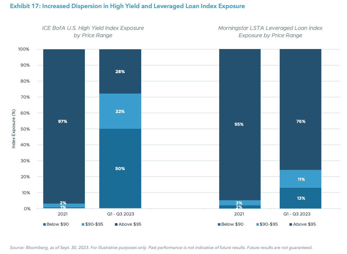 Exhibit 17: Increased Dispersion in High Yield and Leveraged Loan Index Exposure