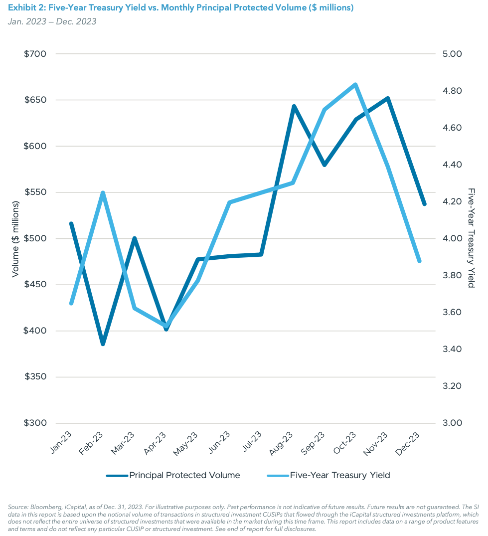 Exhibit 2: Five-Year Treasury Yield vs. Monthly Principal Protected Volume ($ millions)
