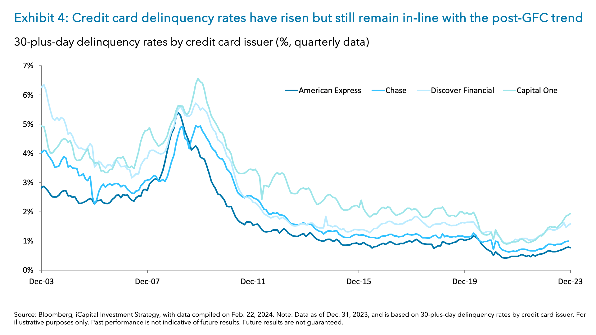 Exhibit 4: Credit card delinquency rates have risen but still remain in-line with the post-GFC trend