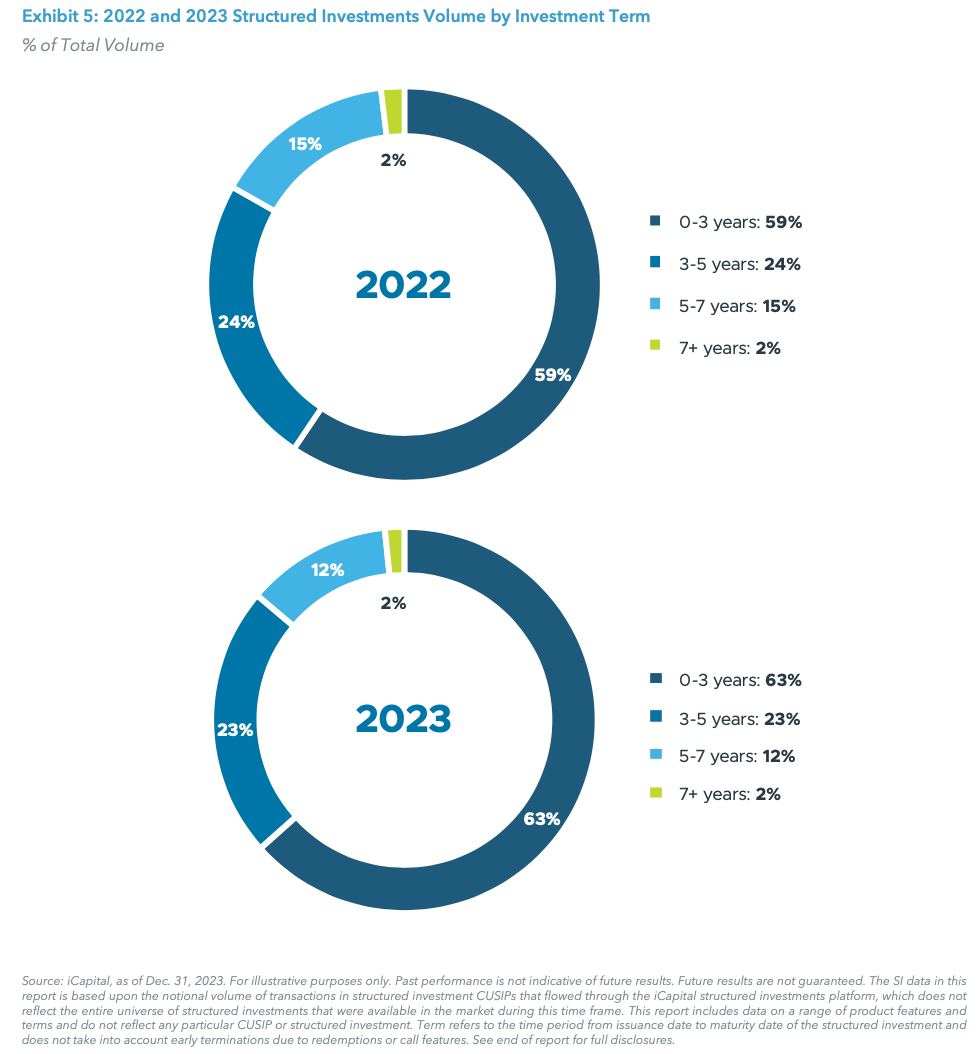 Exhibit 5: 2022 and 2023 Structured Investments Volume by Investment Term