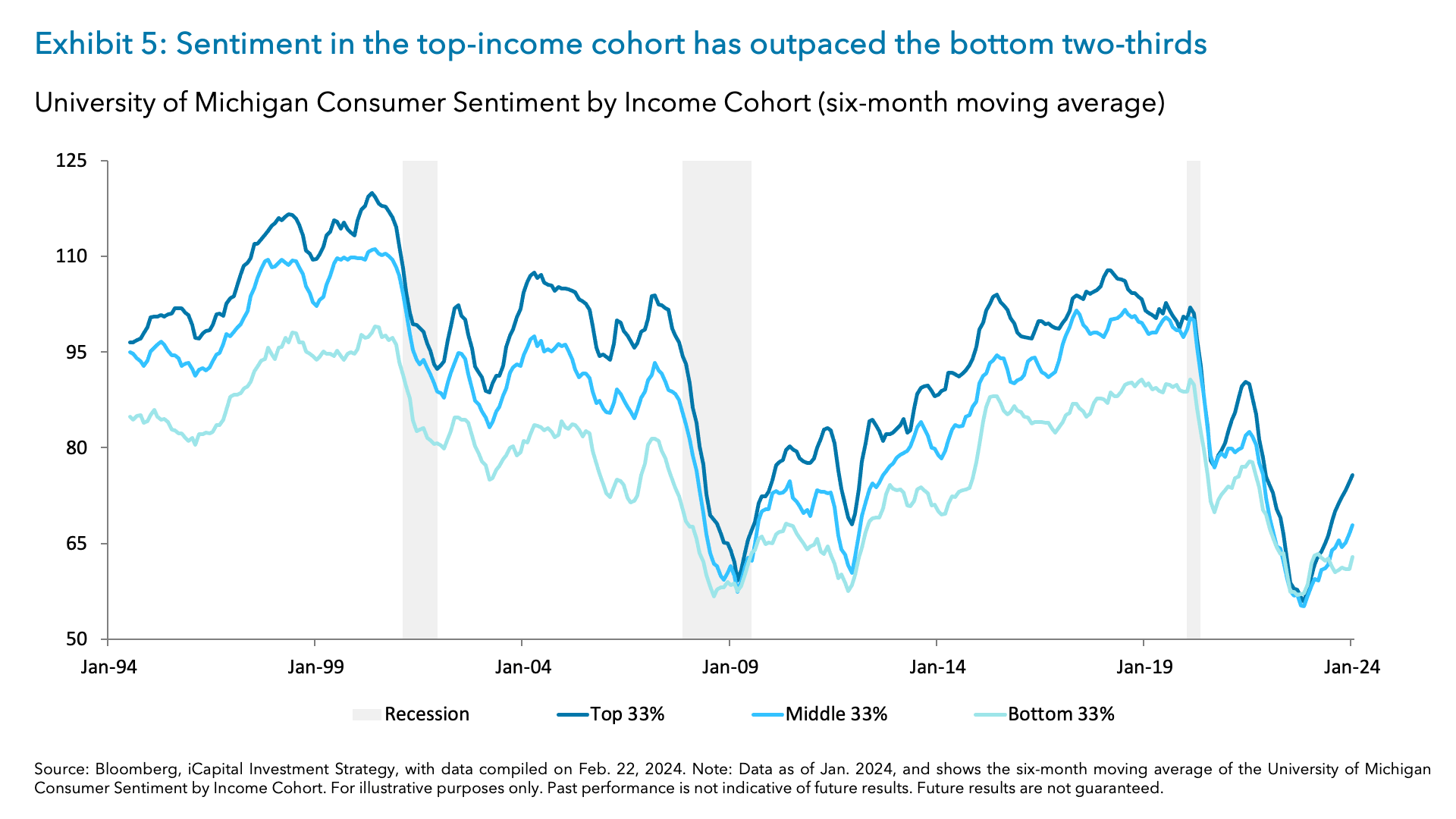 Exhibit 5: Sentiment in the top-income cohort has outpaced the bottom two-thirds