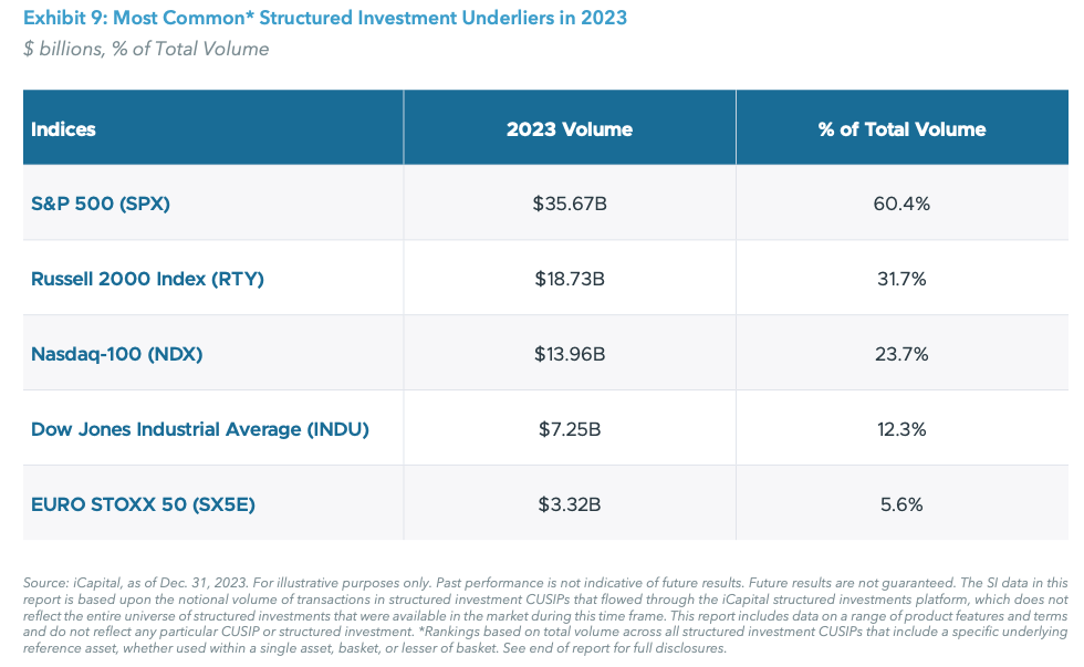 Exhibit 9: Most Common Structured Investment Underliers in 2023