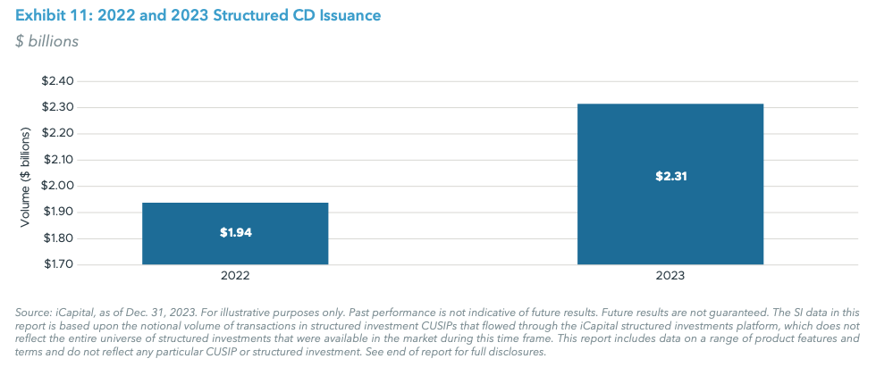 Exhibit 11: 2022 and 2023 Structured CD Issuance