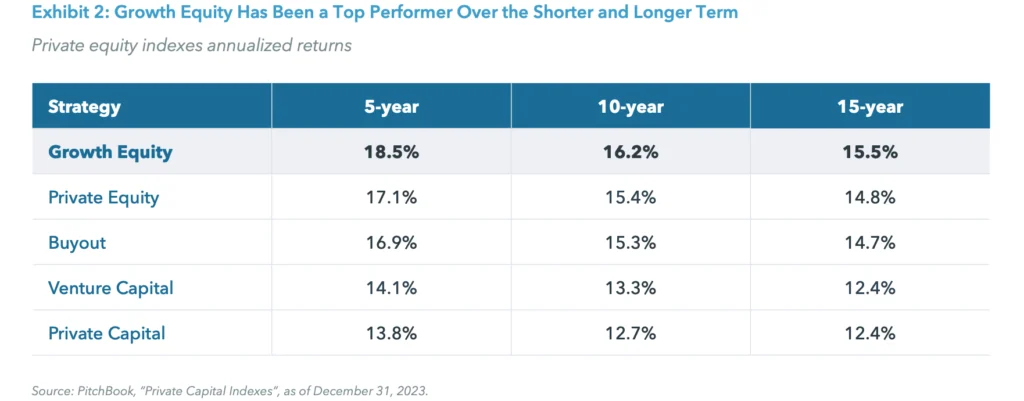 Exhibit 2: Growth Equity Has Been a Top Performer Over the Shorter and Longer Term