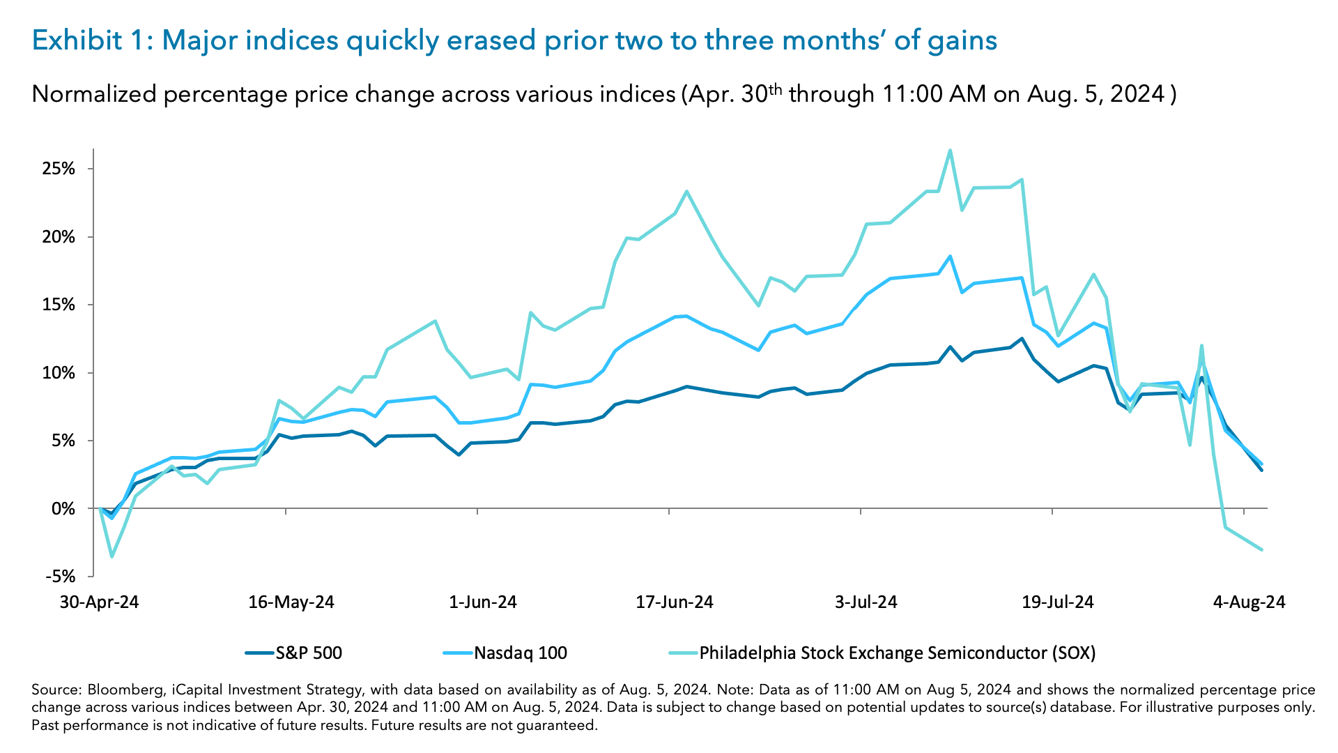 Exhibit 1: Major indices quickly erased prior two to three months’ of gains