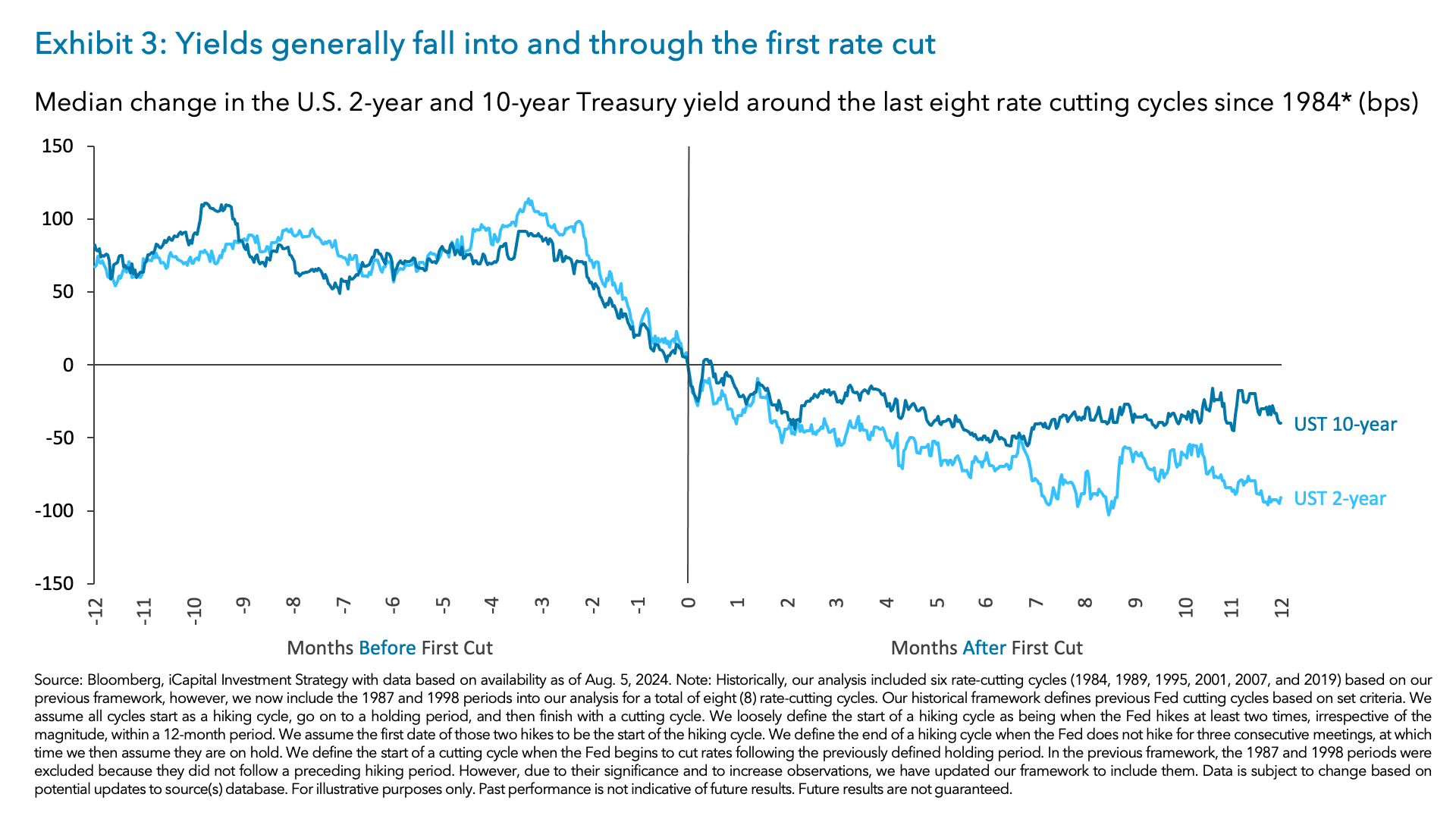 Exhibit 3: Yields generally fall into and through the first rate cut