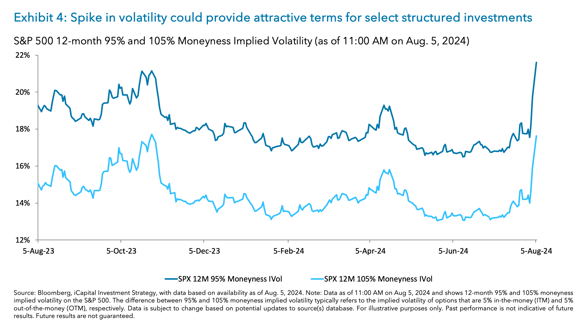 Exhibit 4: Spike in volatility could provide attractive terms for select structured investments