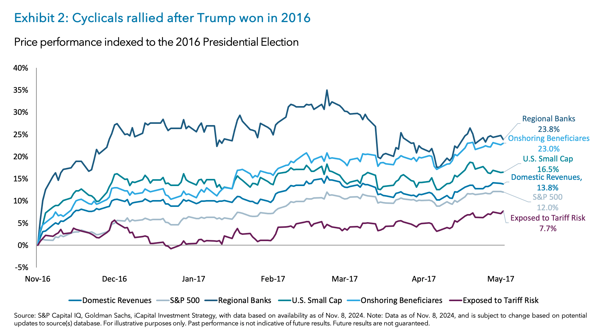 Exhibit 2: Cyclicals rallied after Trump won in 2016