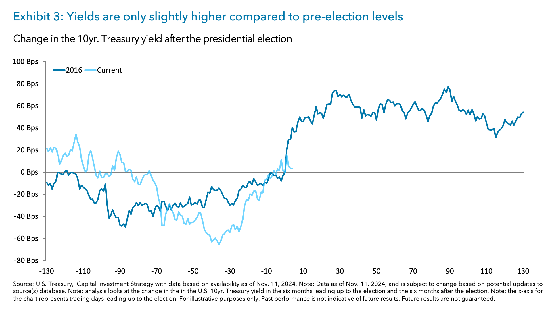 Exhibit 3: Yields are only slightly higher compared to pre-election levels