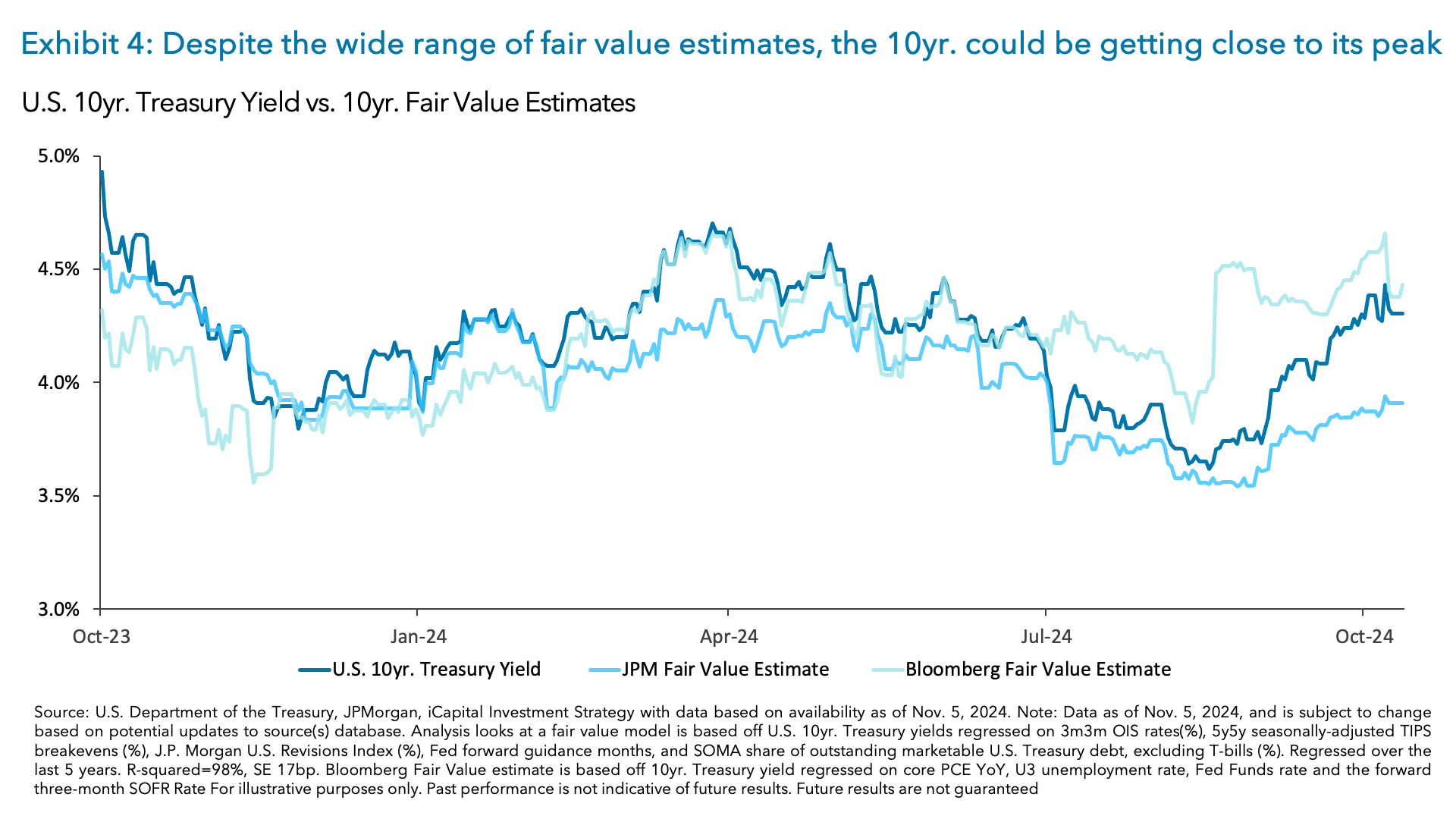 Exhibit 4: Despite the wide range of fair value estimates, the 10yr. could be getting close to its peak